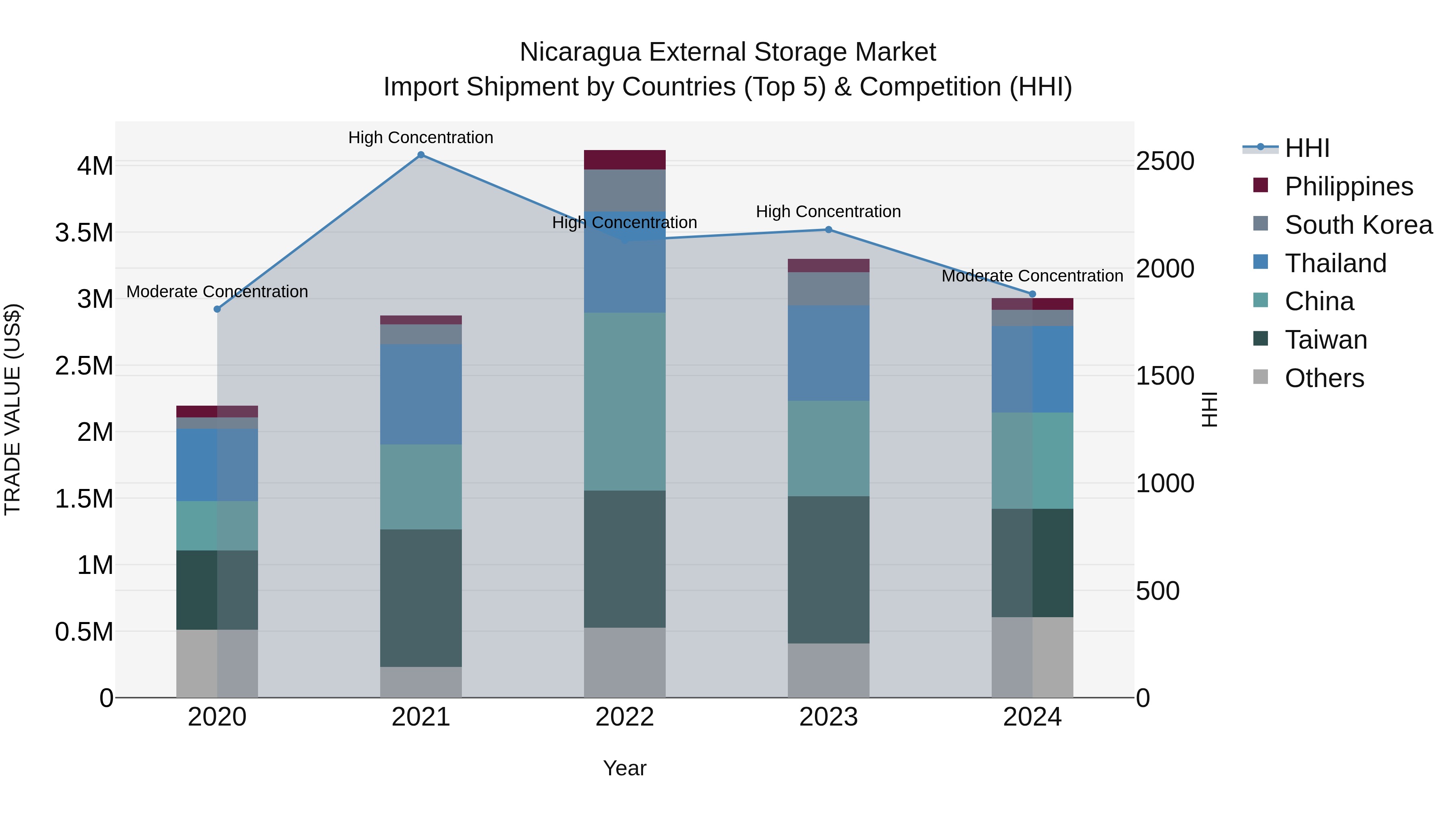 Nicaragua External Storage Market: Top 5 Importing Countries and Market Competition (HHI) Analysis