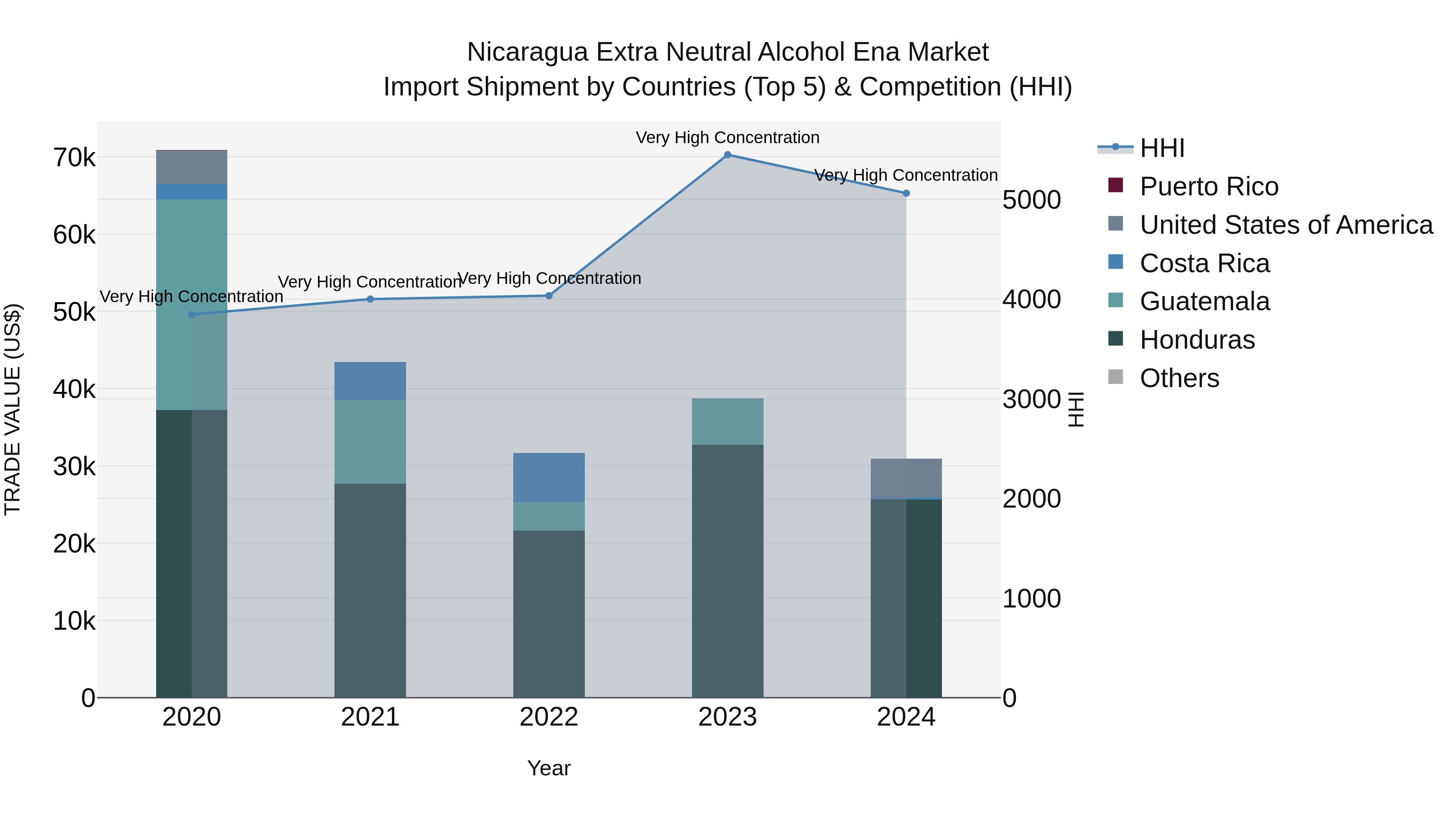 Nicaragua Extra Neutral Alcohol Ena Market: Top 5 Importing Countries and Market Competition (HHI) Analysis