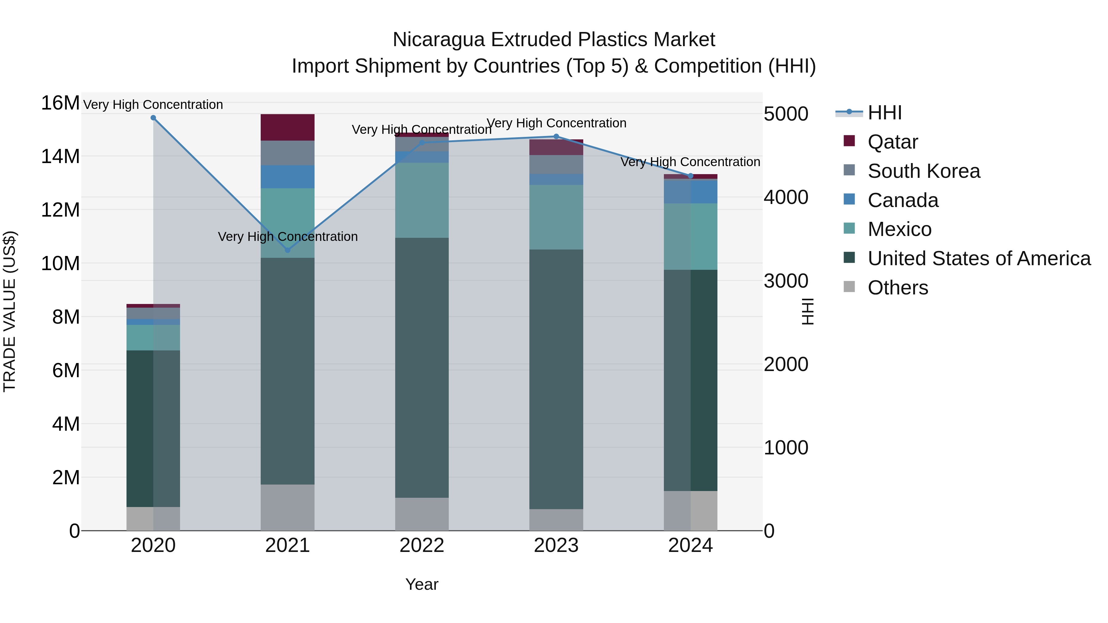 Nicaragua Extruded Plastics Market: Top 5 Importing Countries and Market Competition (HHI) Analysis