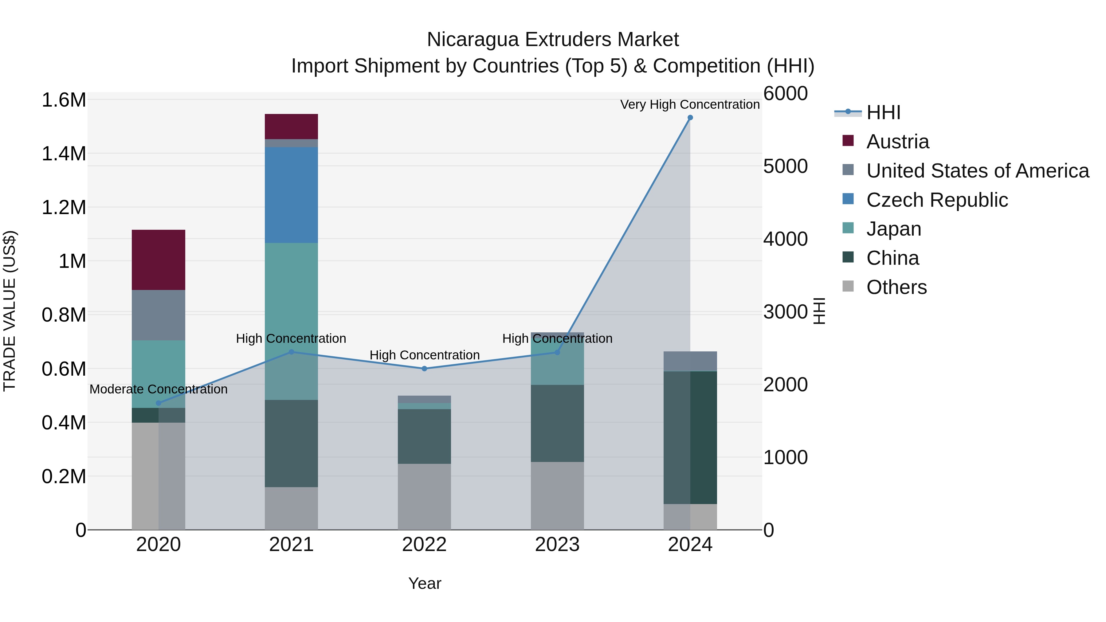 Nicaragua Extruders Market: Top 5 Importing Countries and Market Competition (HHI) Analysis