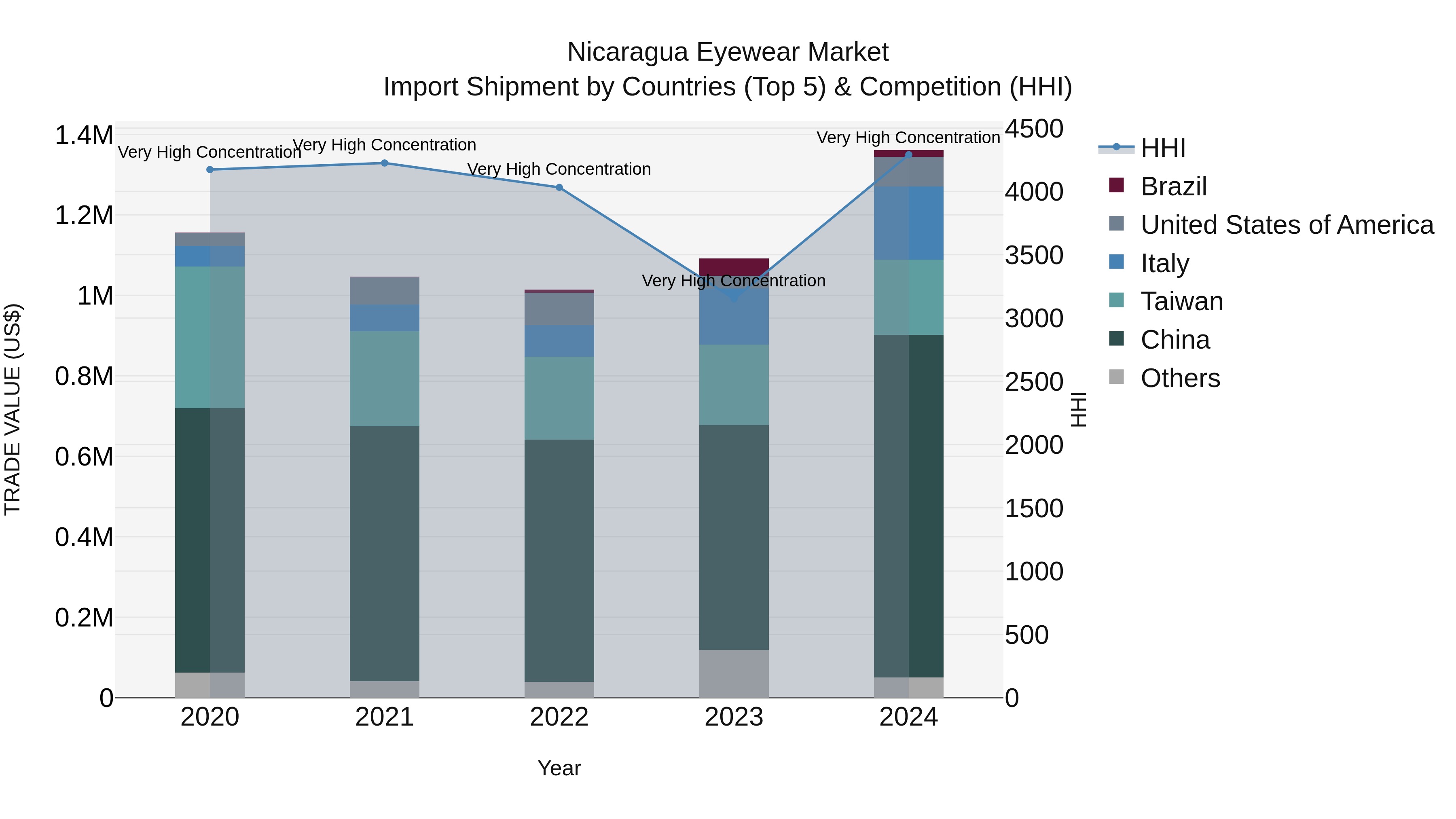 Nicaragua Eyewear Market: Top 5 Importing Countries and Market Competition (HHI) Analysis