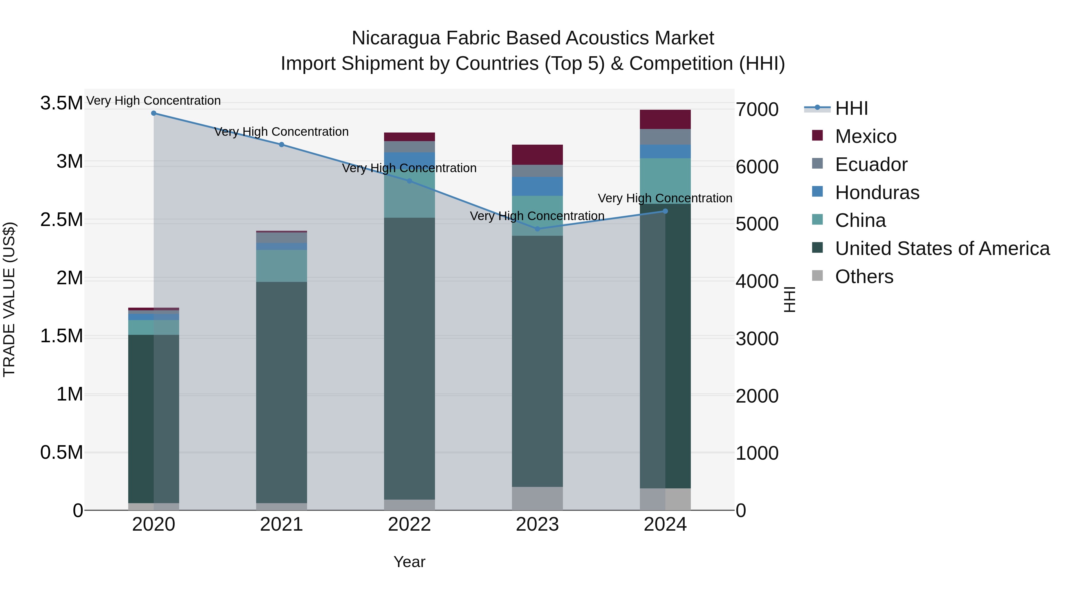 Nicaragua Fabric Based Acoustics Market: Top 5 Importing Countries and Market Competition (HHI) Analysis