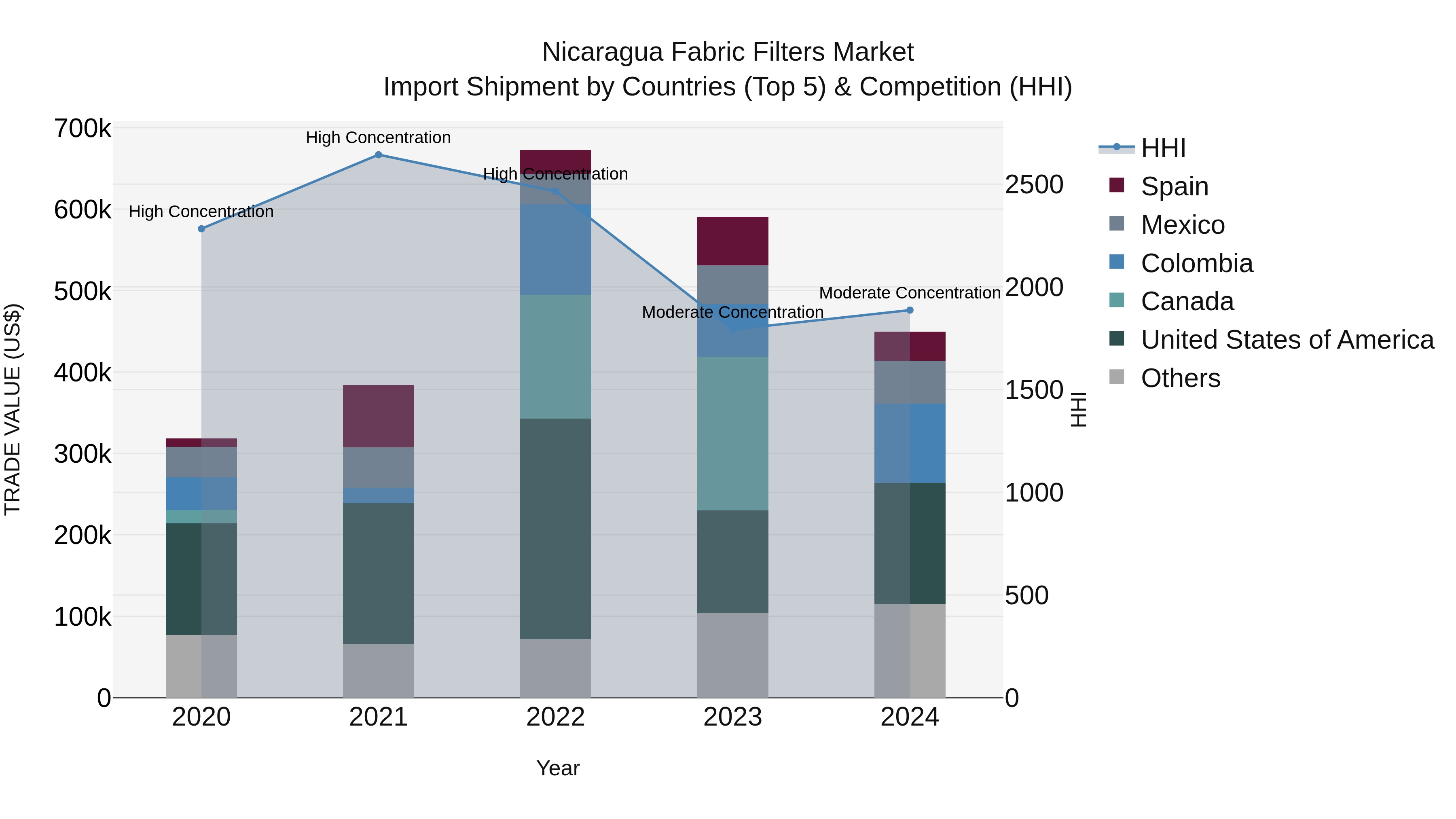 Nicaragua Fabric Filters Market: Top 5 Importing Countries and Market Competition (HHI) Analysis