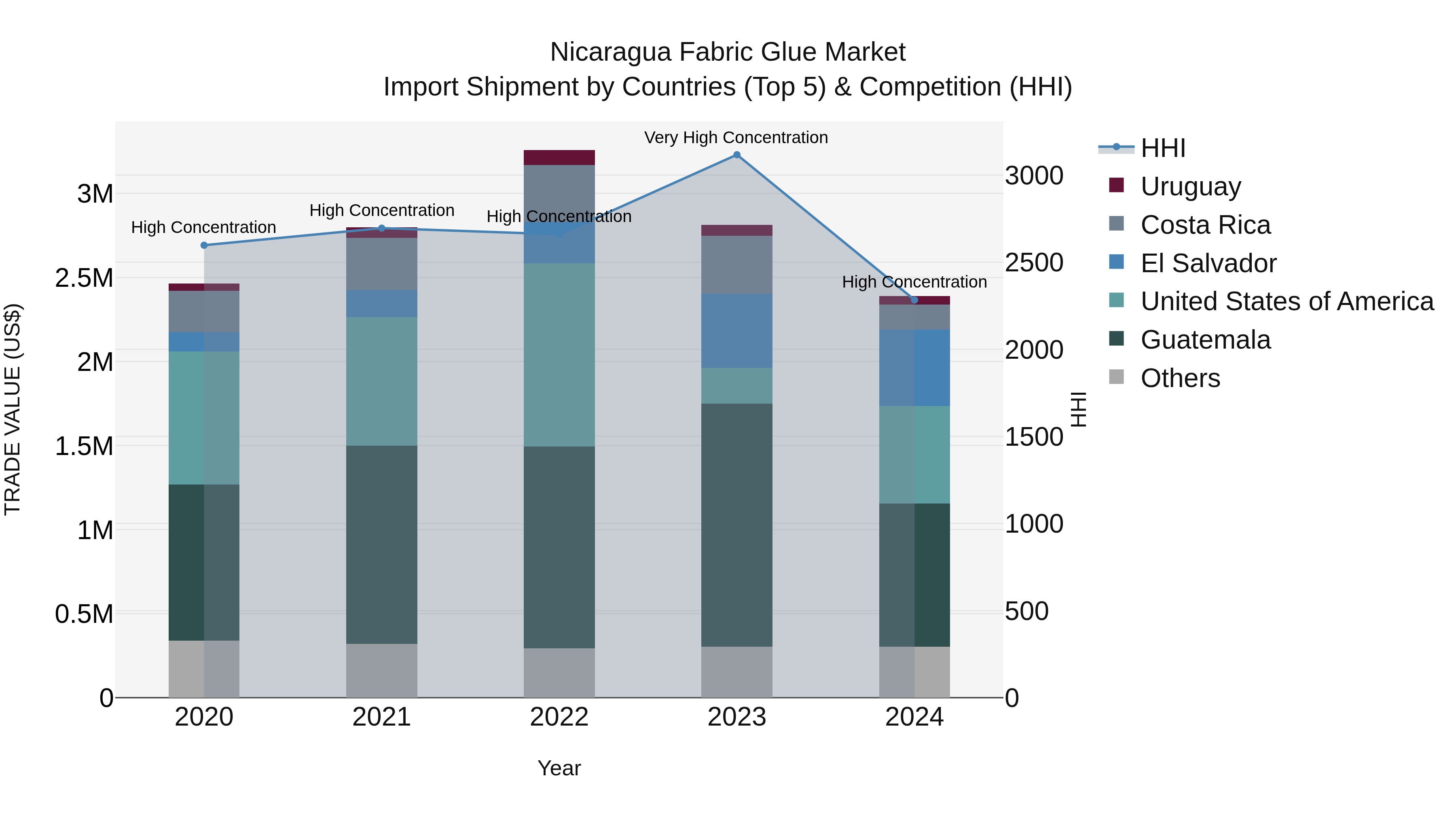 Nicaragua Fabric Glue Market: Top 5 Importing Countries and Market Competition (HHI) Analysis