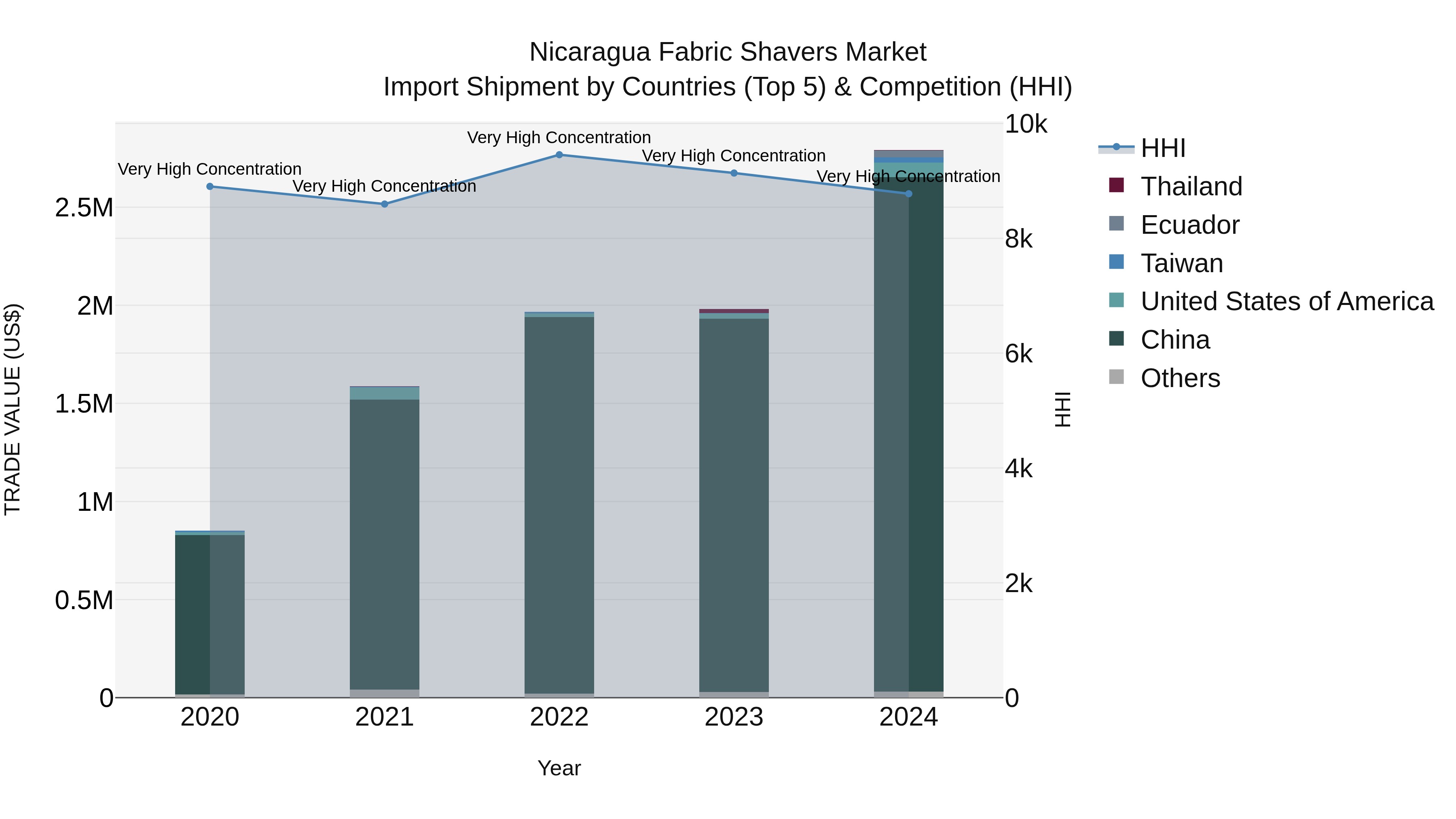 Nicaragua Fabric Shavers Market: Top 5 Importing Countries and Market Competition (HHI) Analysis