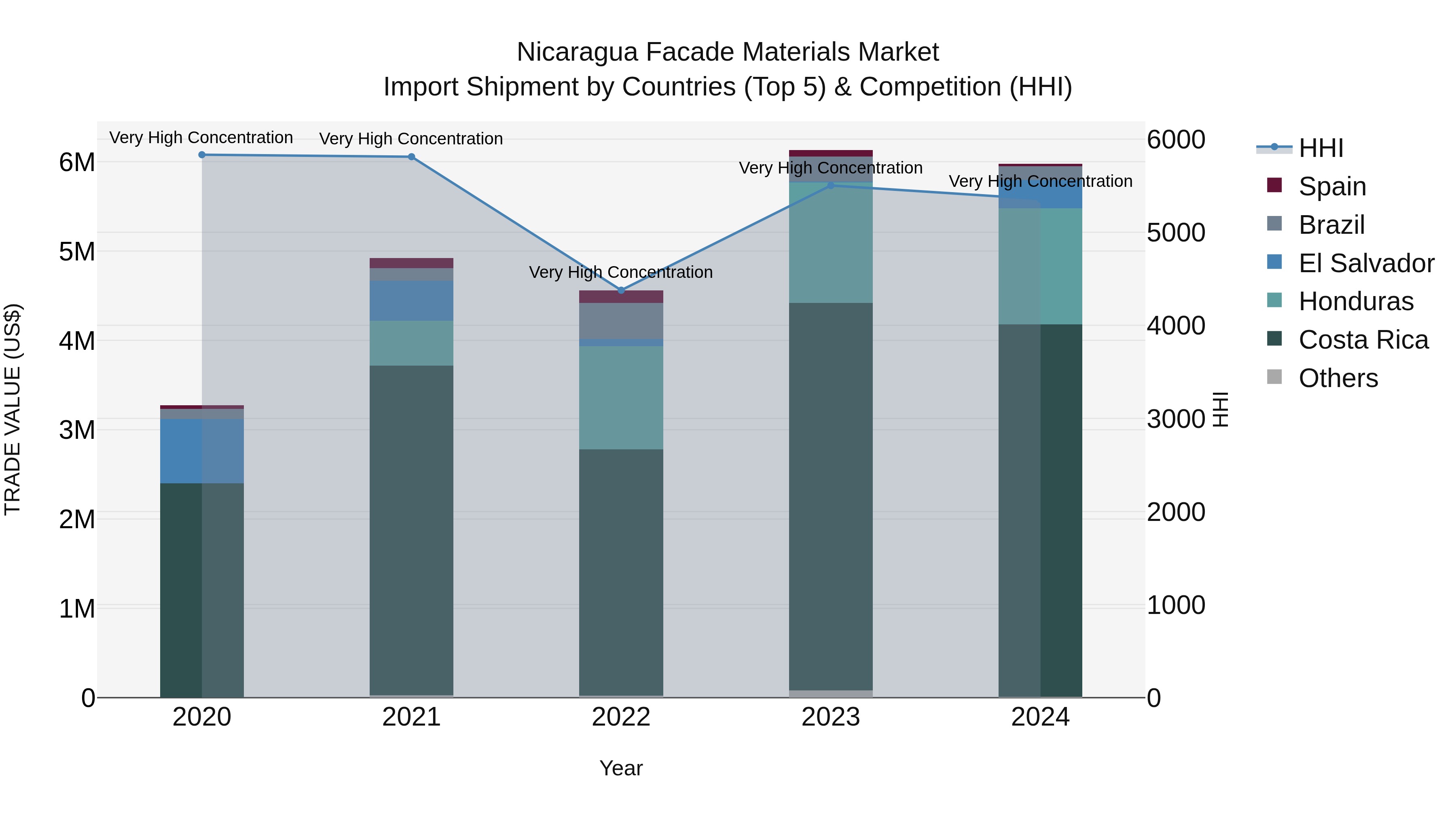 Nicaragua Facade Materials Market: Top 5 Importing Countries and Market Competition (HHI) Analysis