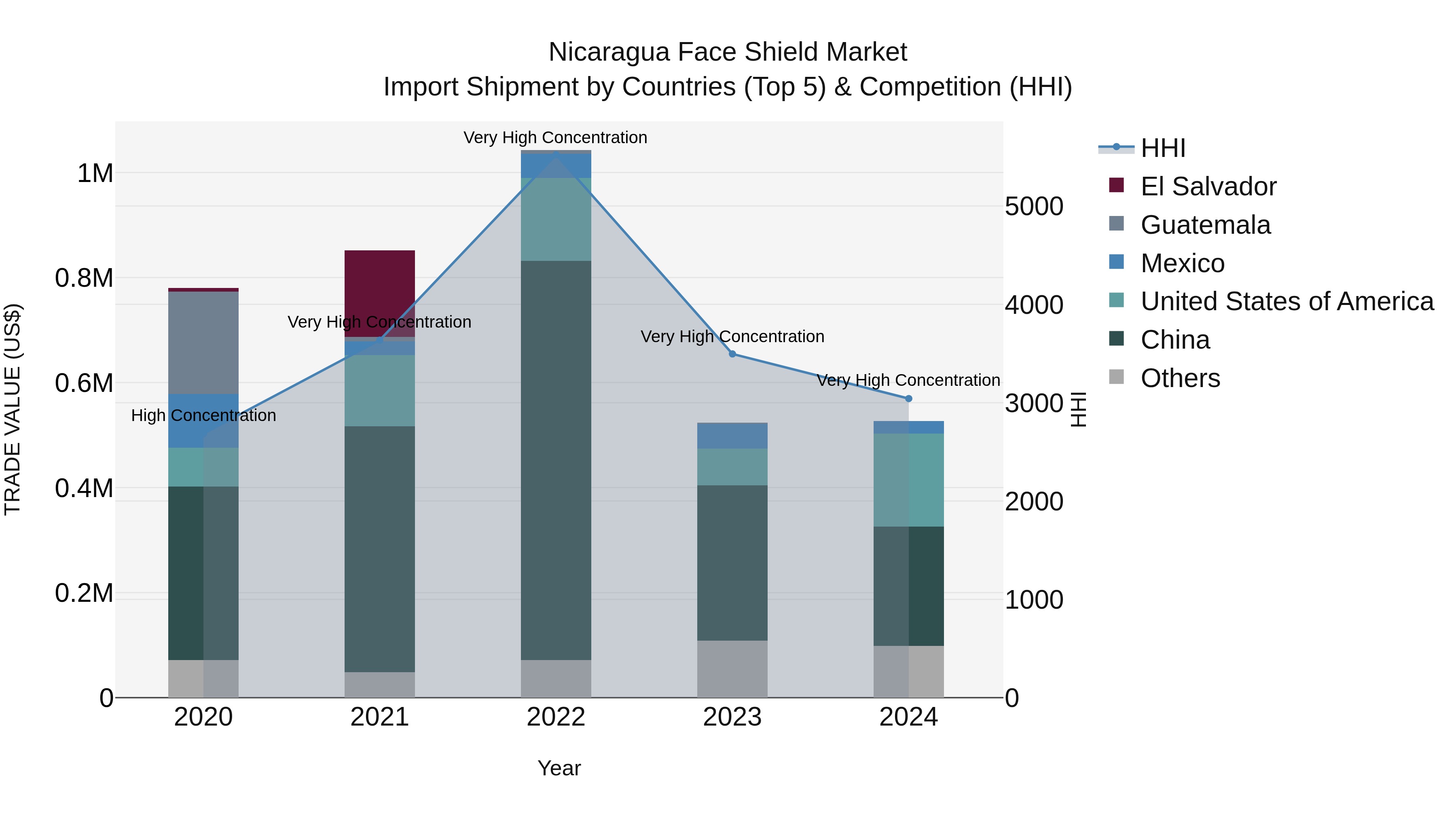 Nicaragua Face Shield Market: Top 5 Importing Countries and Market Competition (HHI) Analysis