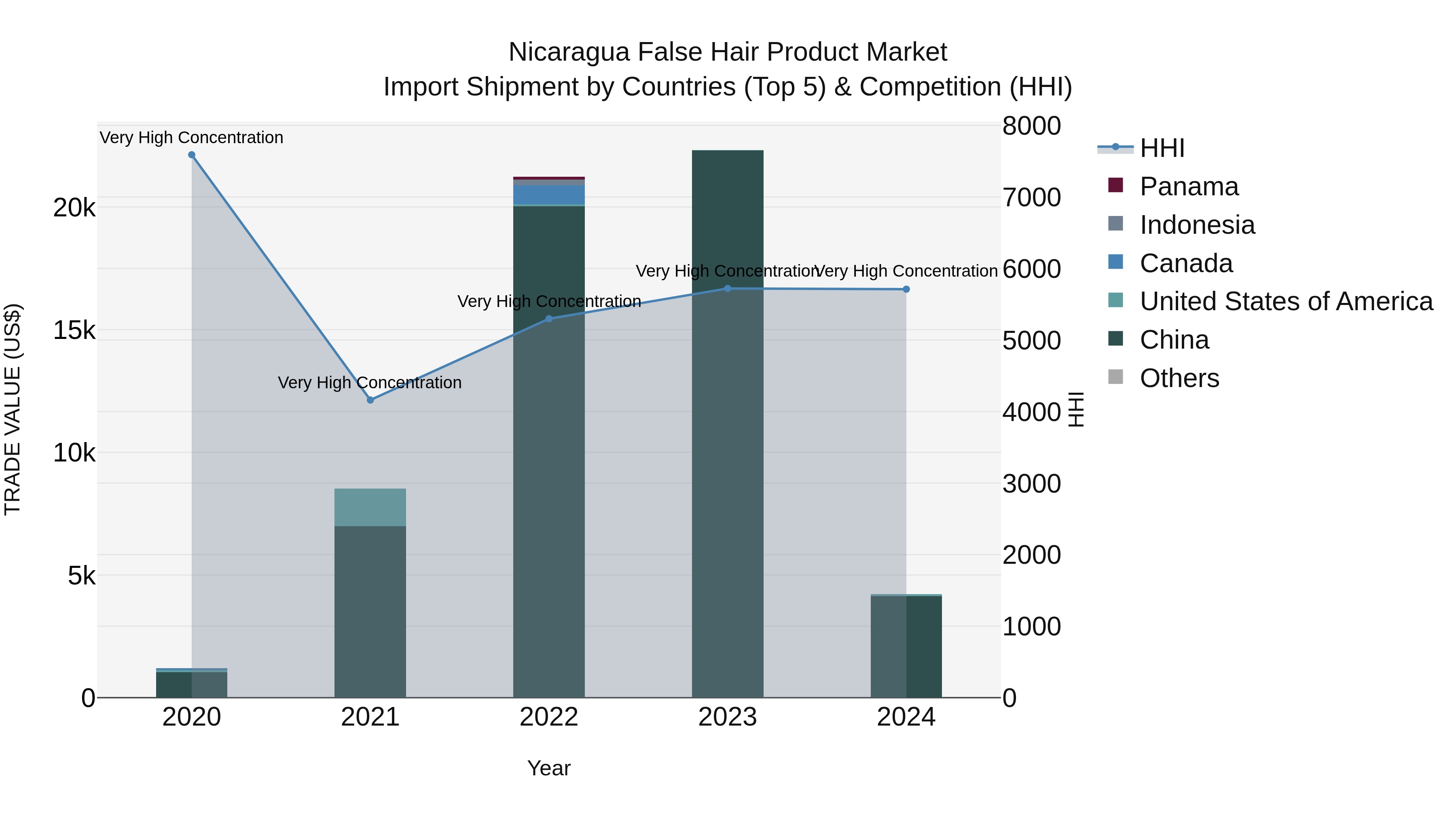 Nicaragua False Hair Product Market: Top 5 Importing Countries and Market Competition (HHI) Analysis
