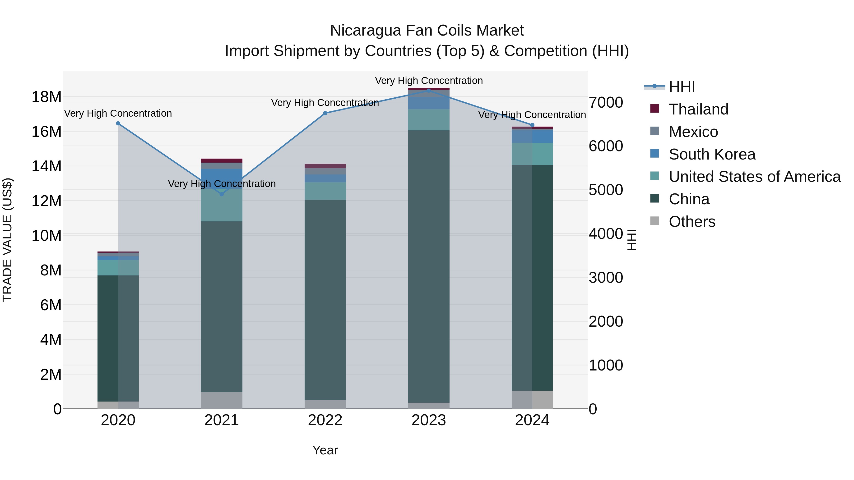 Nicaragua Fan Coils Market: Top 5 Importing Countries and Market Competition (HHI) Analysis