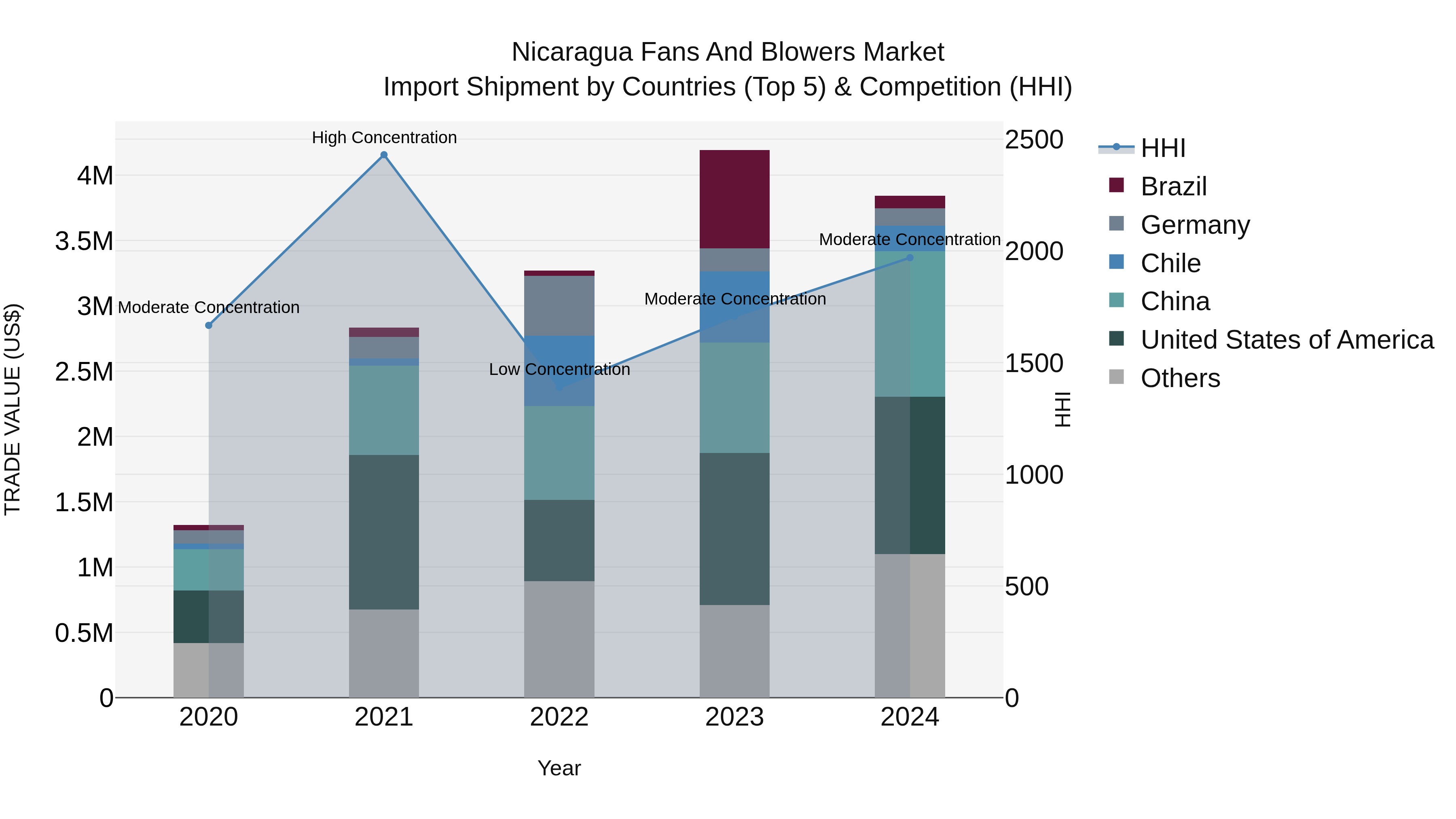 Nicaragua Fans and Blowers Market: Top 5 Importing Countries and Market Competition (HHI) Analysis
