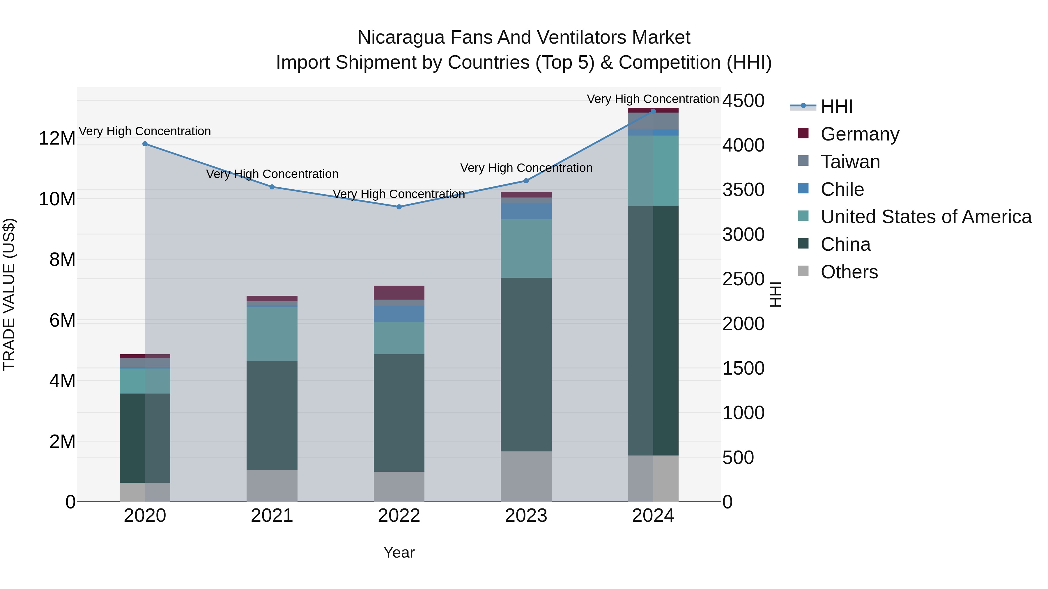 Nicaragua Fans and Ventilators Market: Top 5 Importing Countries and Market Competition (HHI) Analysis