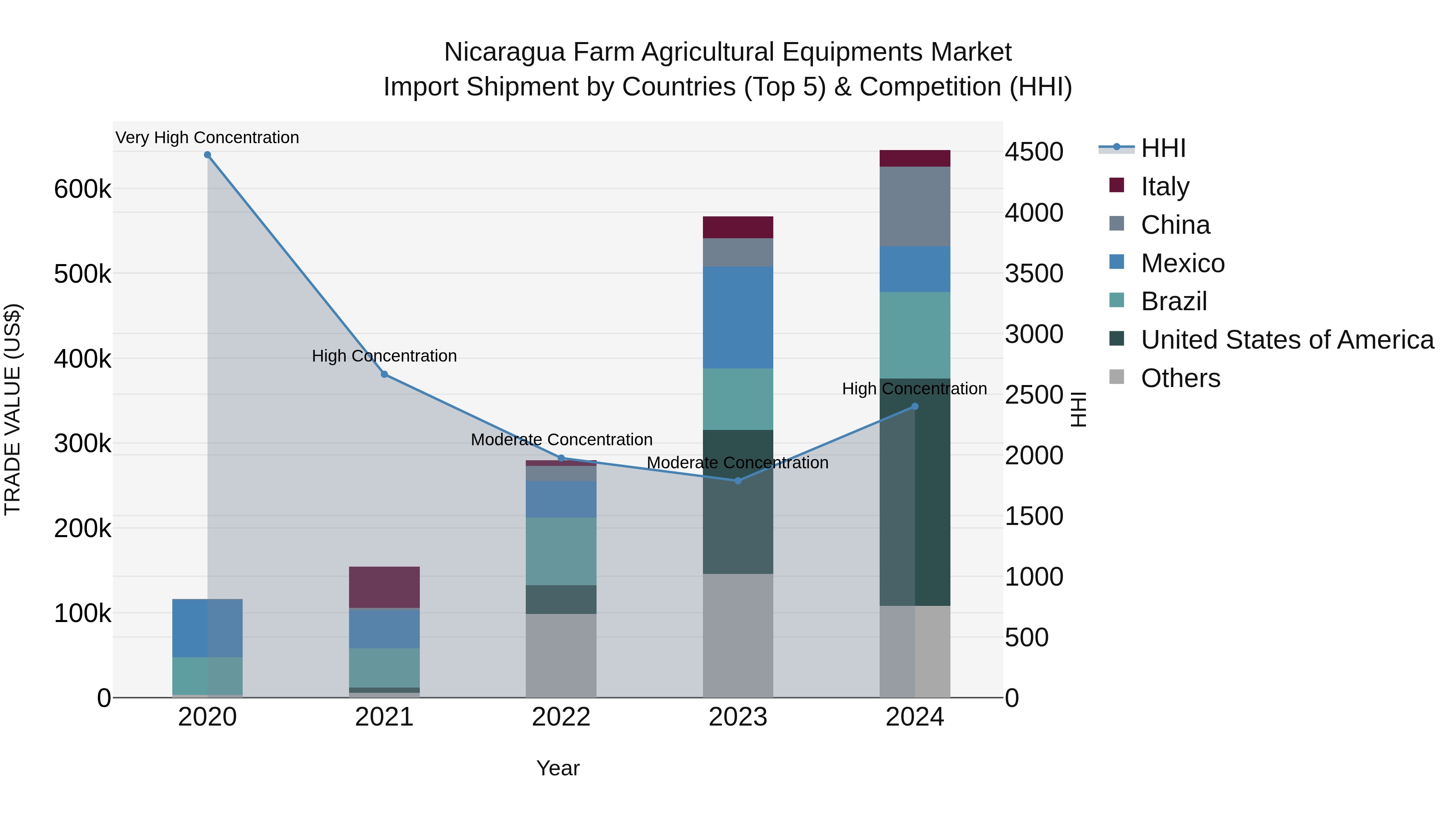 Nicaragua Farm Agricultural Equipments Market: Top 5 Importing Countries and Market Competition (HHI) Analysis