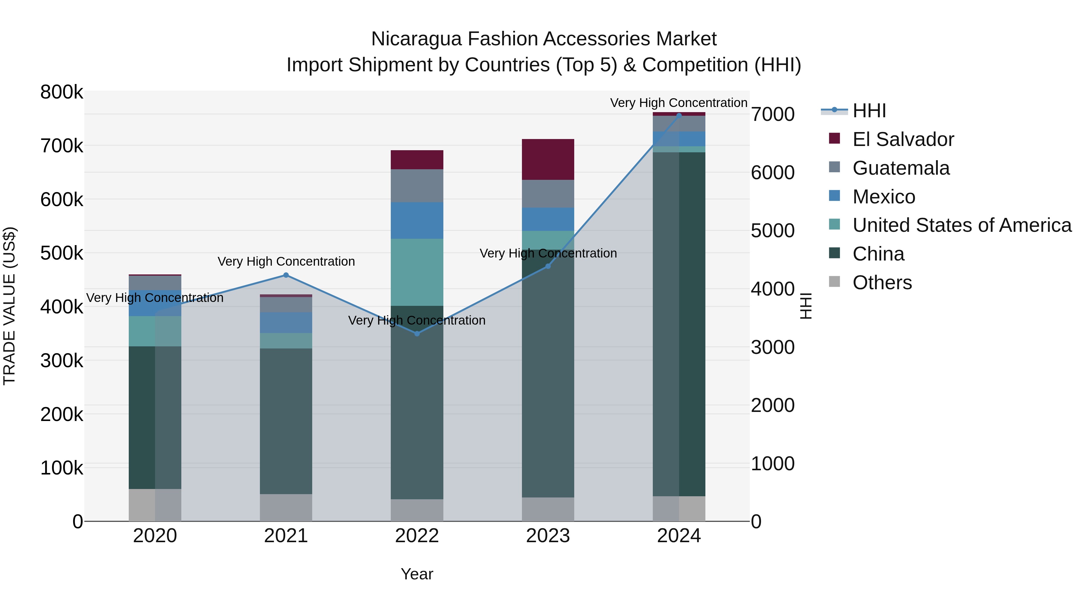 Nicaragua Fashion Accessories Market: Top 5 Importing Countries and Market Competition (HHI) Analysis