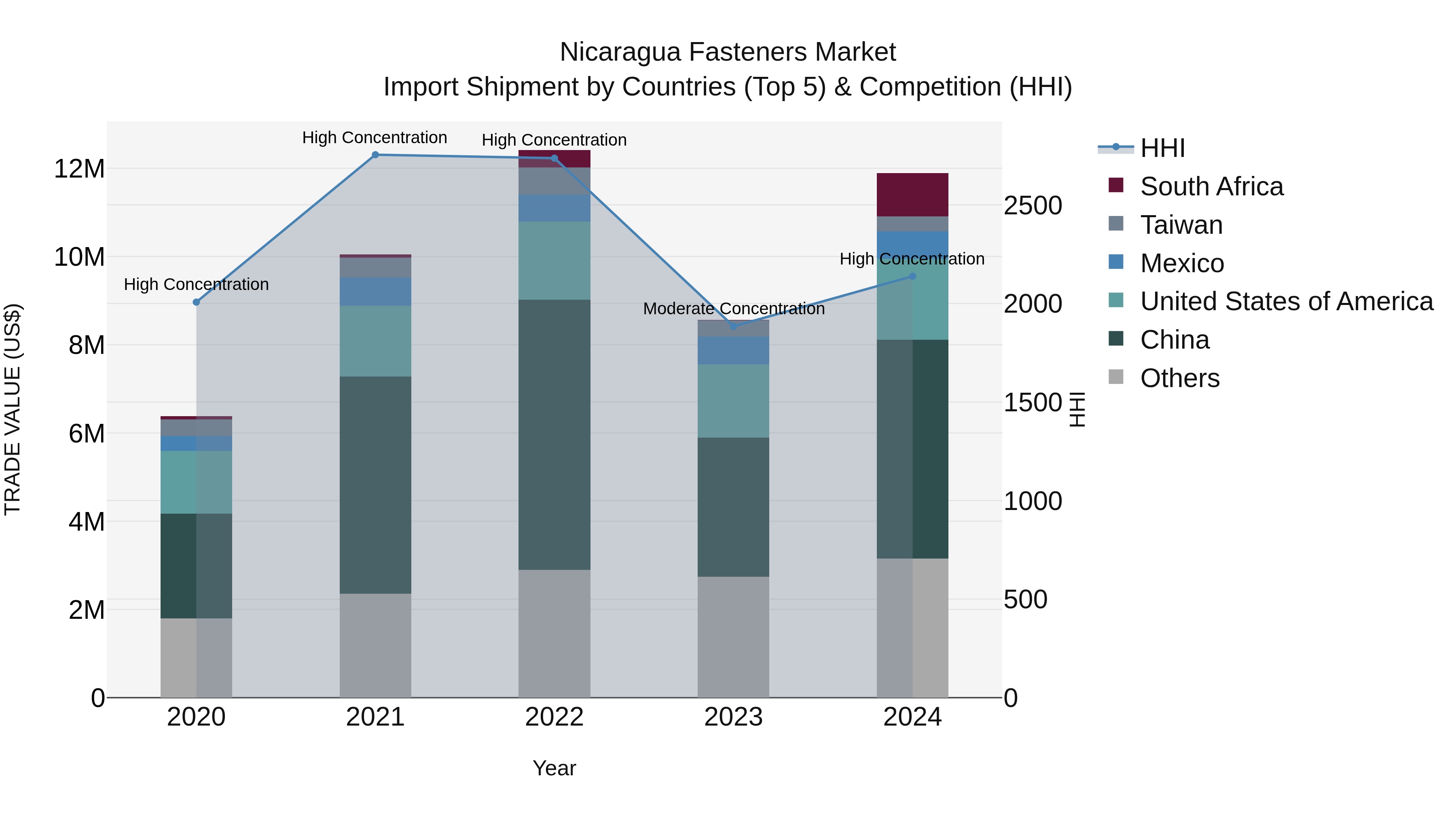 Nicaragua Fasteners Market: Top 5 Importing Countries and Market Competition (HHI) Analysis