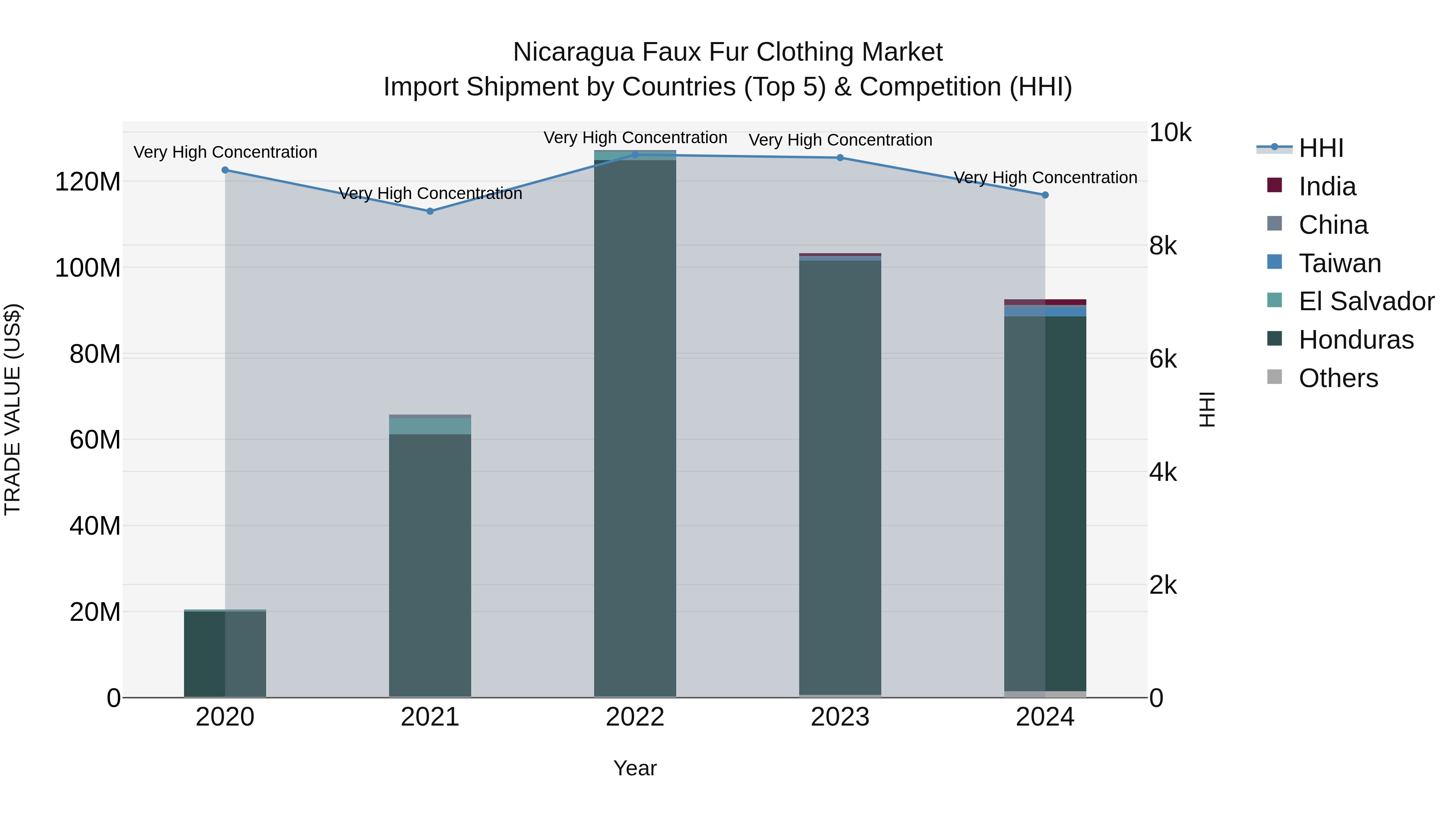 Nicaragua Faux Fur Clothing Market: Top 5 Importing Countries and Market Competition (HHI) Analysis