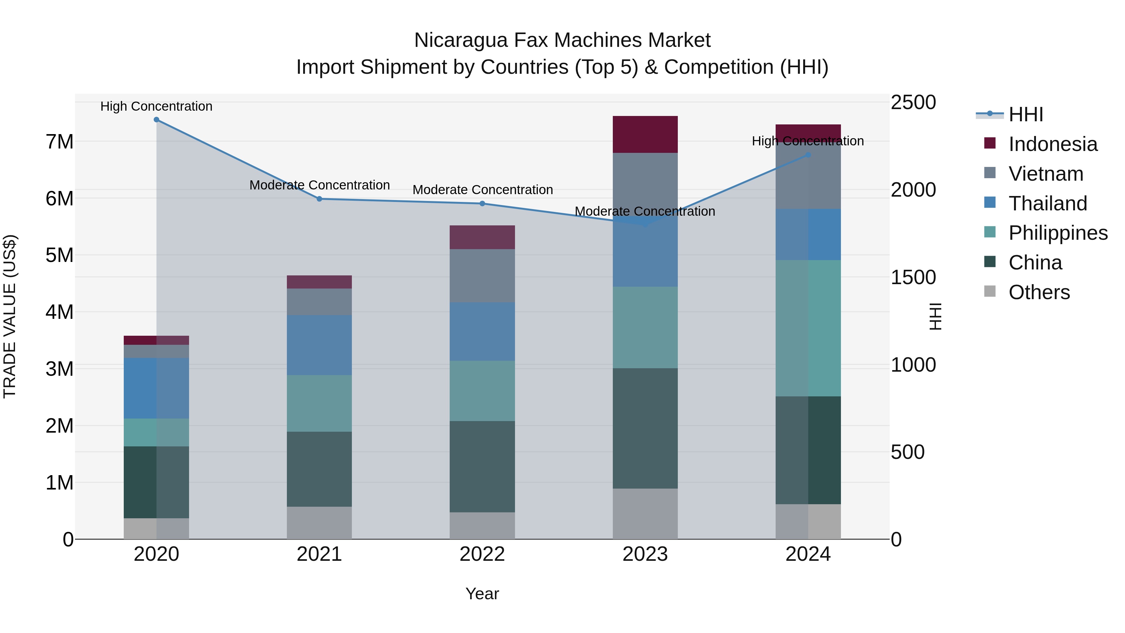 Nicaragua Fax Machines Market: Top 5 Importing Countries and Market Competition (HHI) Analysis