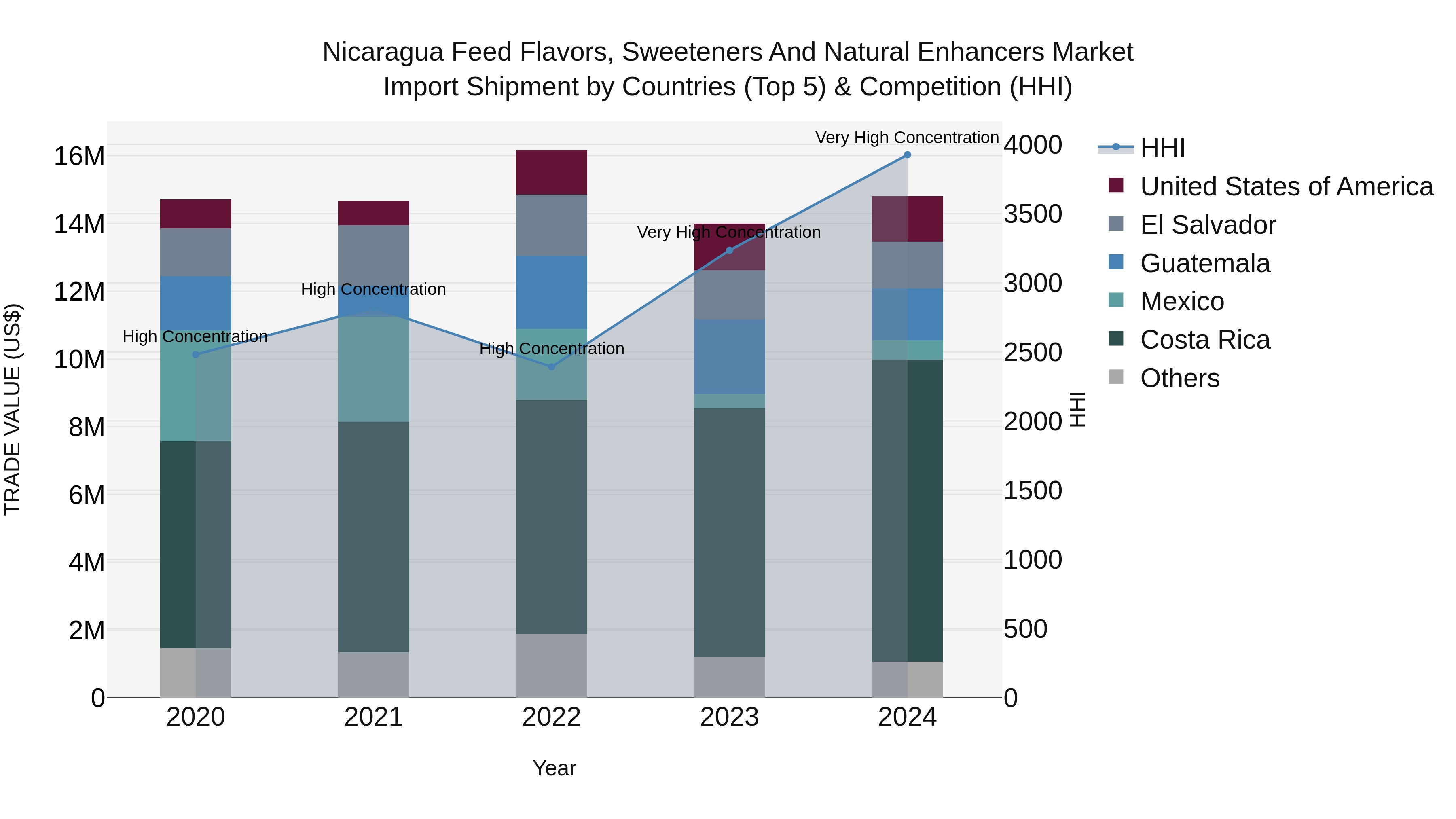 Nicaragua Feed Flavors, Sweeteners and Natural Enhancers Market: Top 5 Importing Countries and Market Competition (HHI) Analysis
