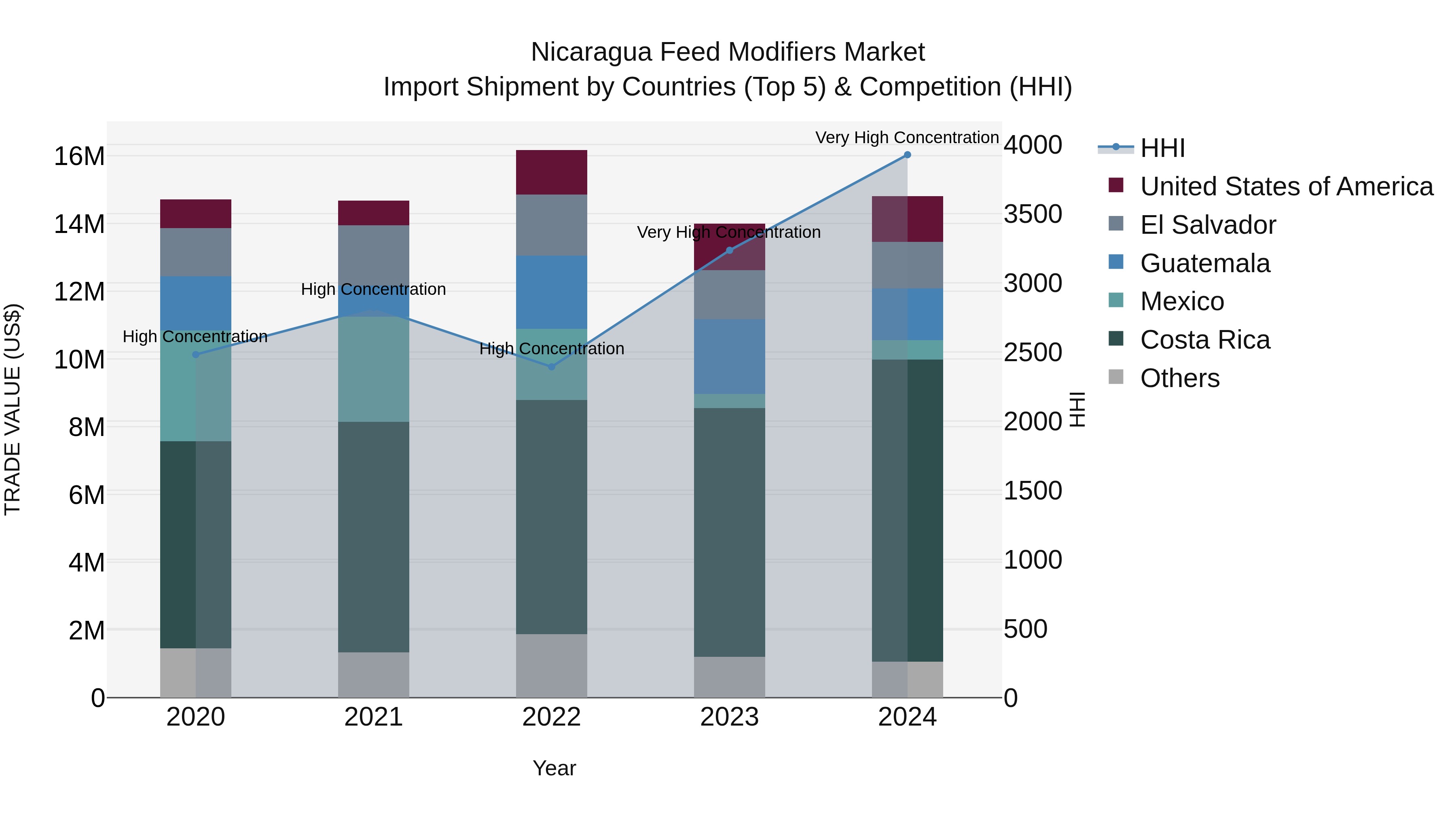Nicaragua Feed Modifiers Market: Top 5 Importing Countries and Market Competition (HHI) Analysis