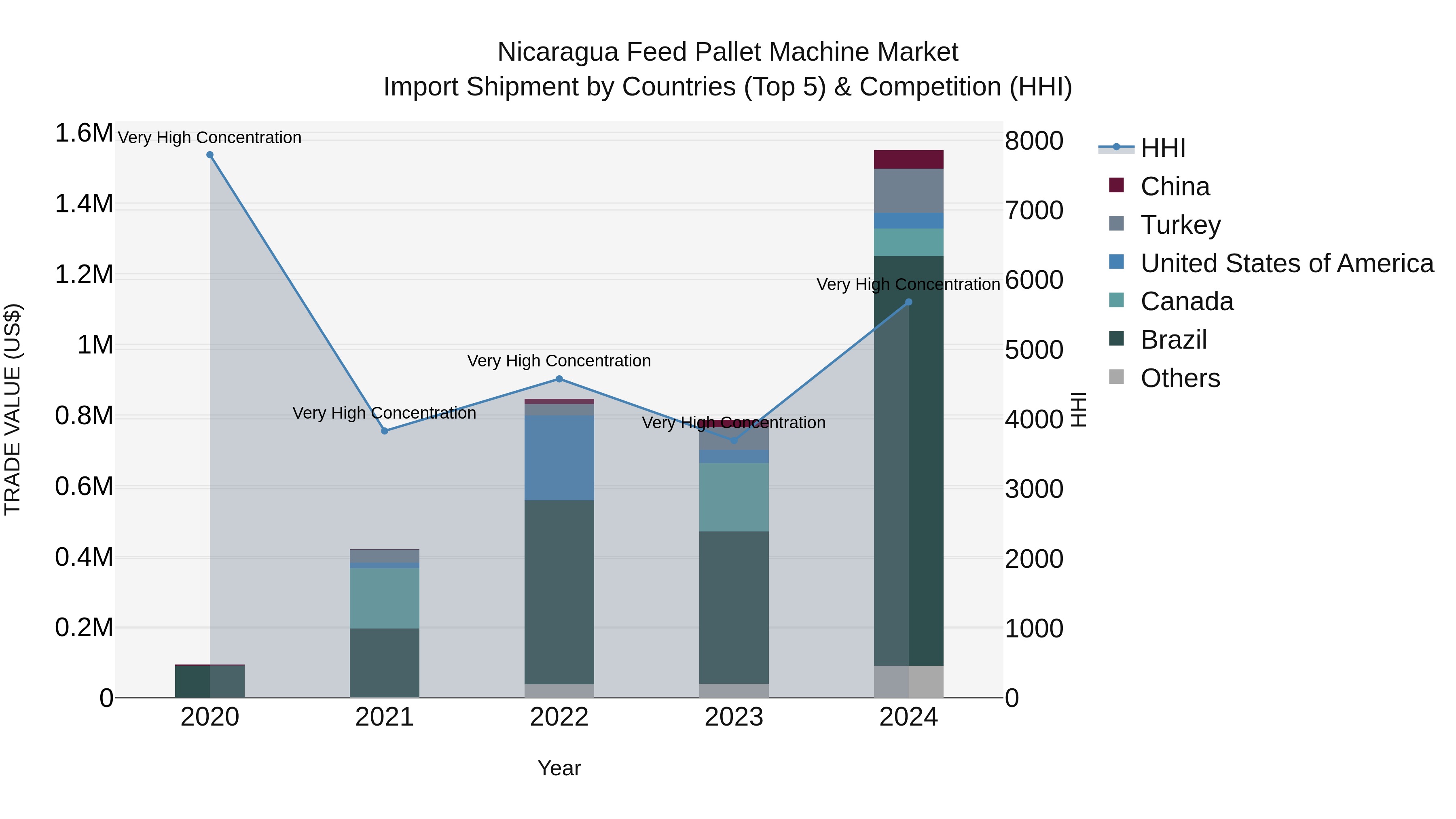 Nicaragua Feed Pallet Machine Market: Top 5 Importing Countries and Market Competition (HHI) Analysis