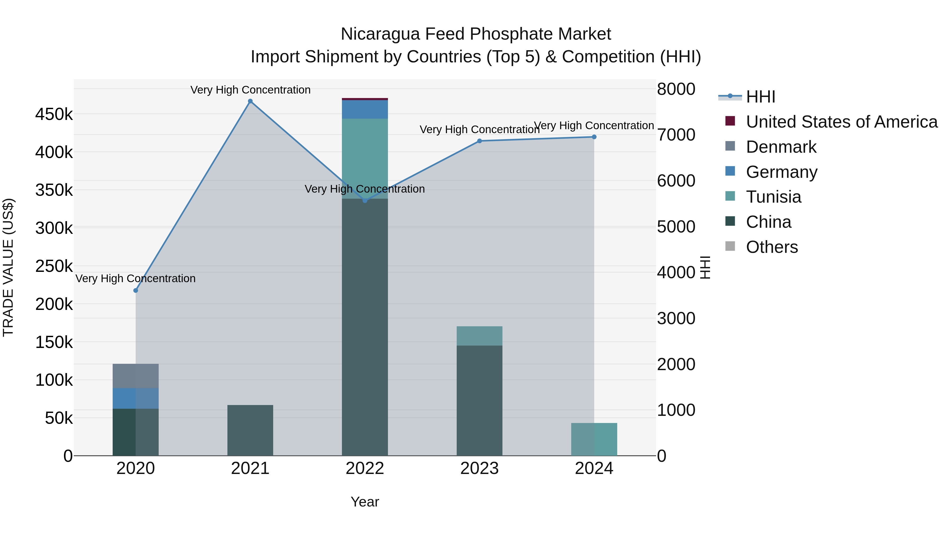 Nicaragua Feed Phosphate Market: Top 5 Importing Countries and Market Competition (HHI) Analysis