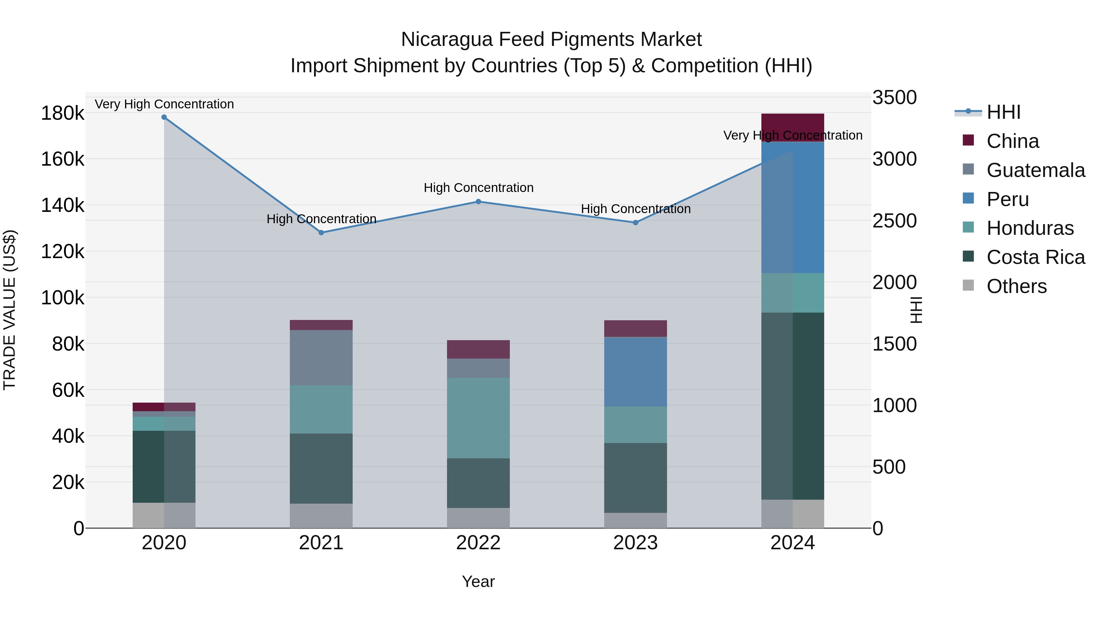 Nicaragua Feed Pigments Market: Top 5 Importing Countries and Market Competition (HHI) Analysis