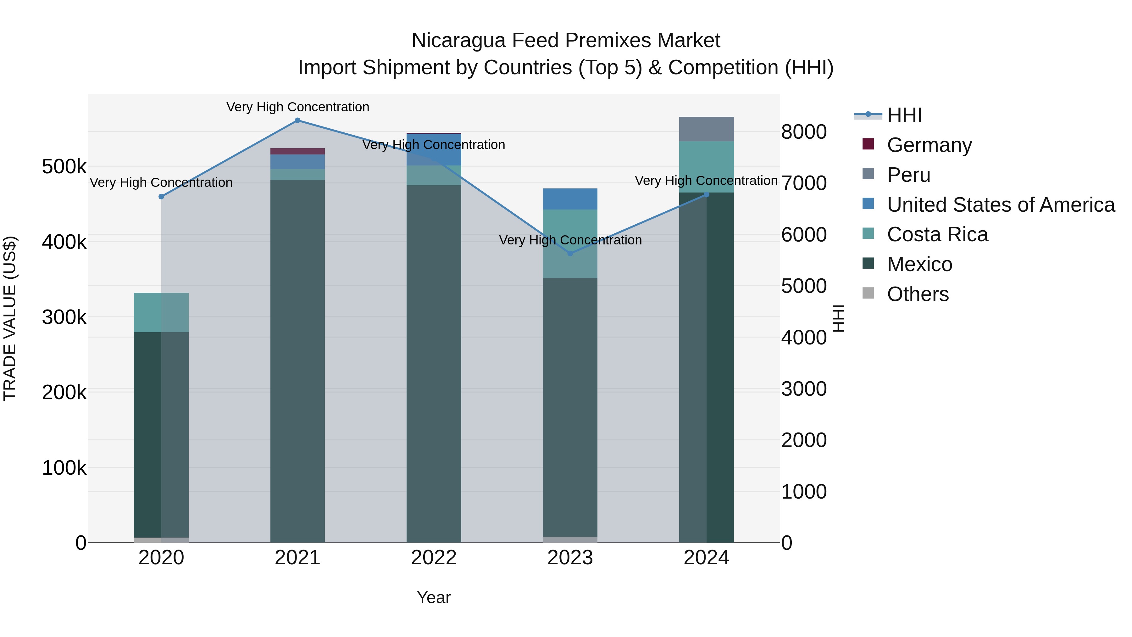 Nicaragua Feed Premixes Market: Top 5 Importing Countries and Market Competition (HHI) Analysis