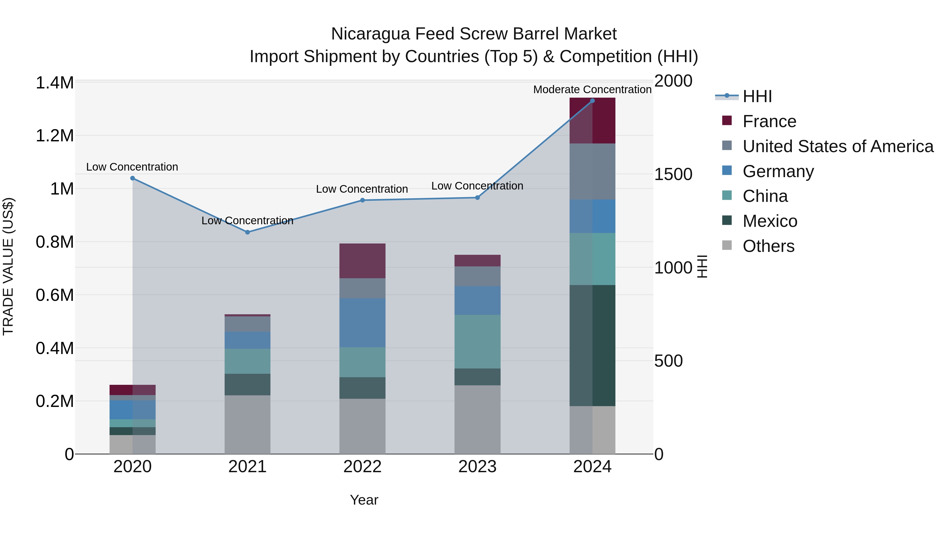 Nicaragua Feed Screw Barrel Market: Top 5 Importing Countries and Market Competition (HHI) Analysis