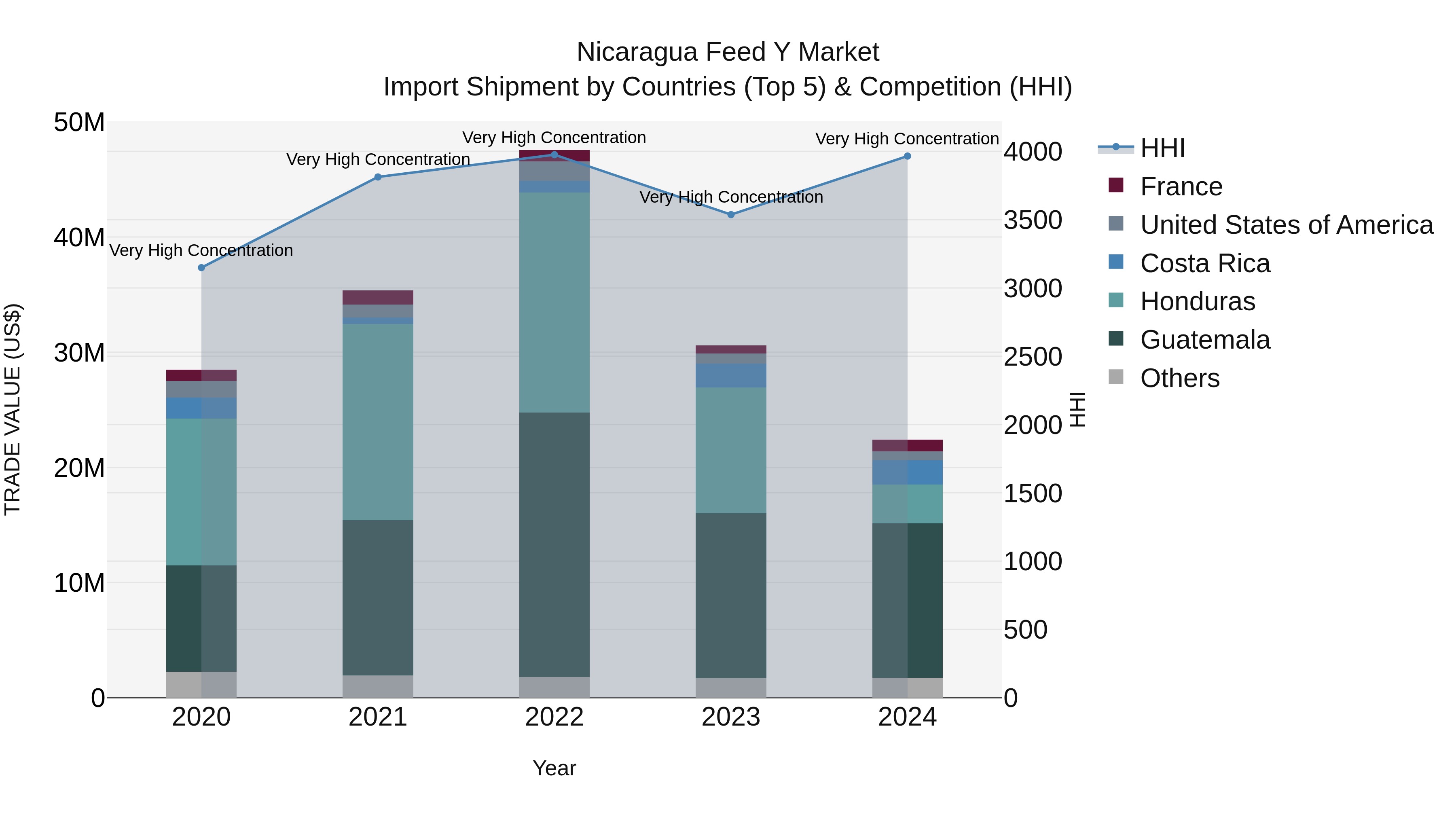 Nicaragua Feed Y Market: Top 5 Importing Countries and Market Competition (HHI) Analysis