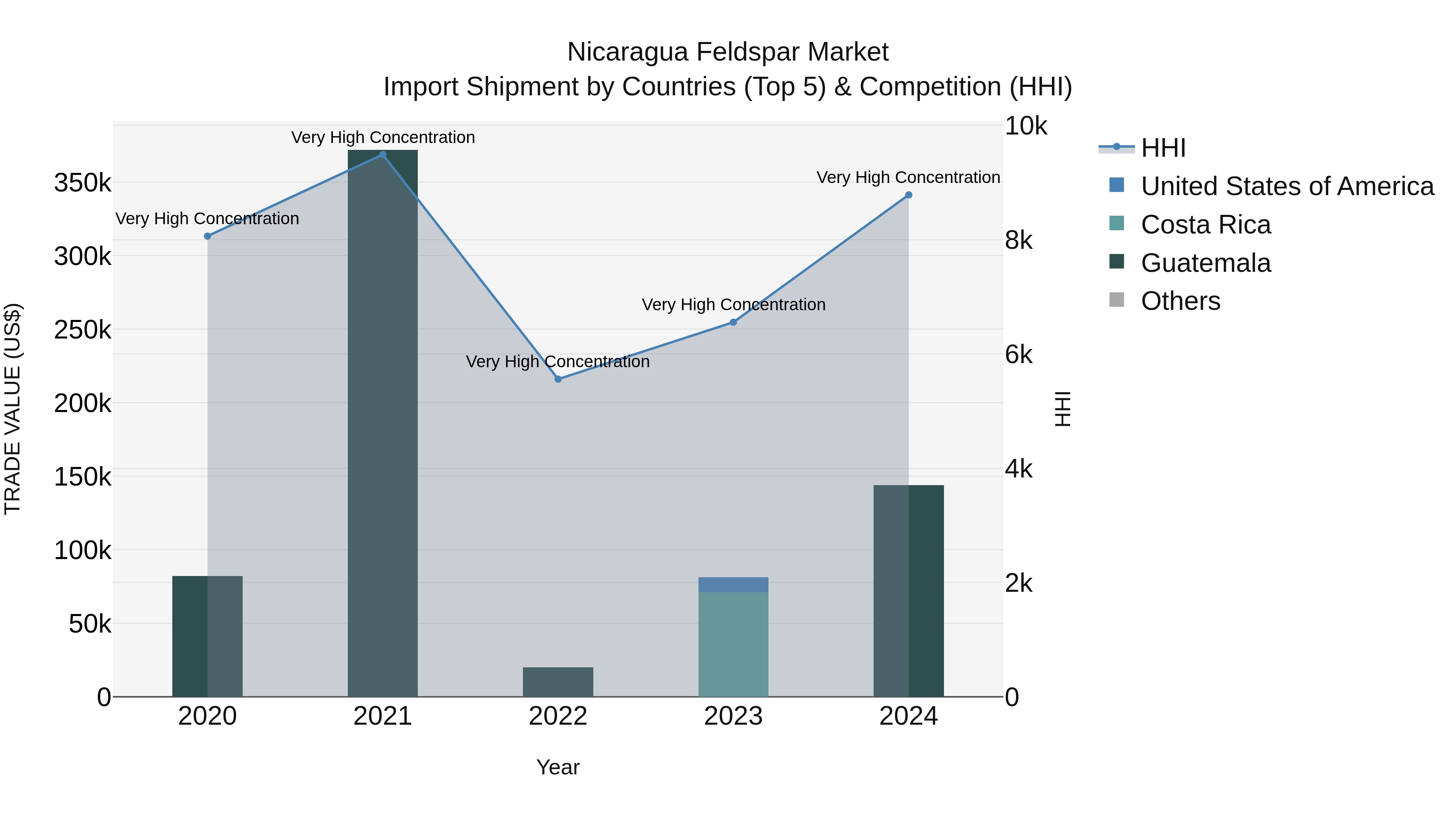 Nicaragua Feldspar Market: Top 5 Importing Countries and Market Competition (HHI) Analysis