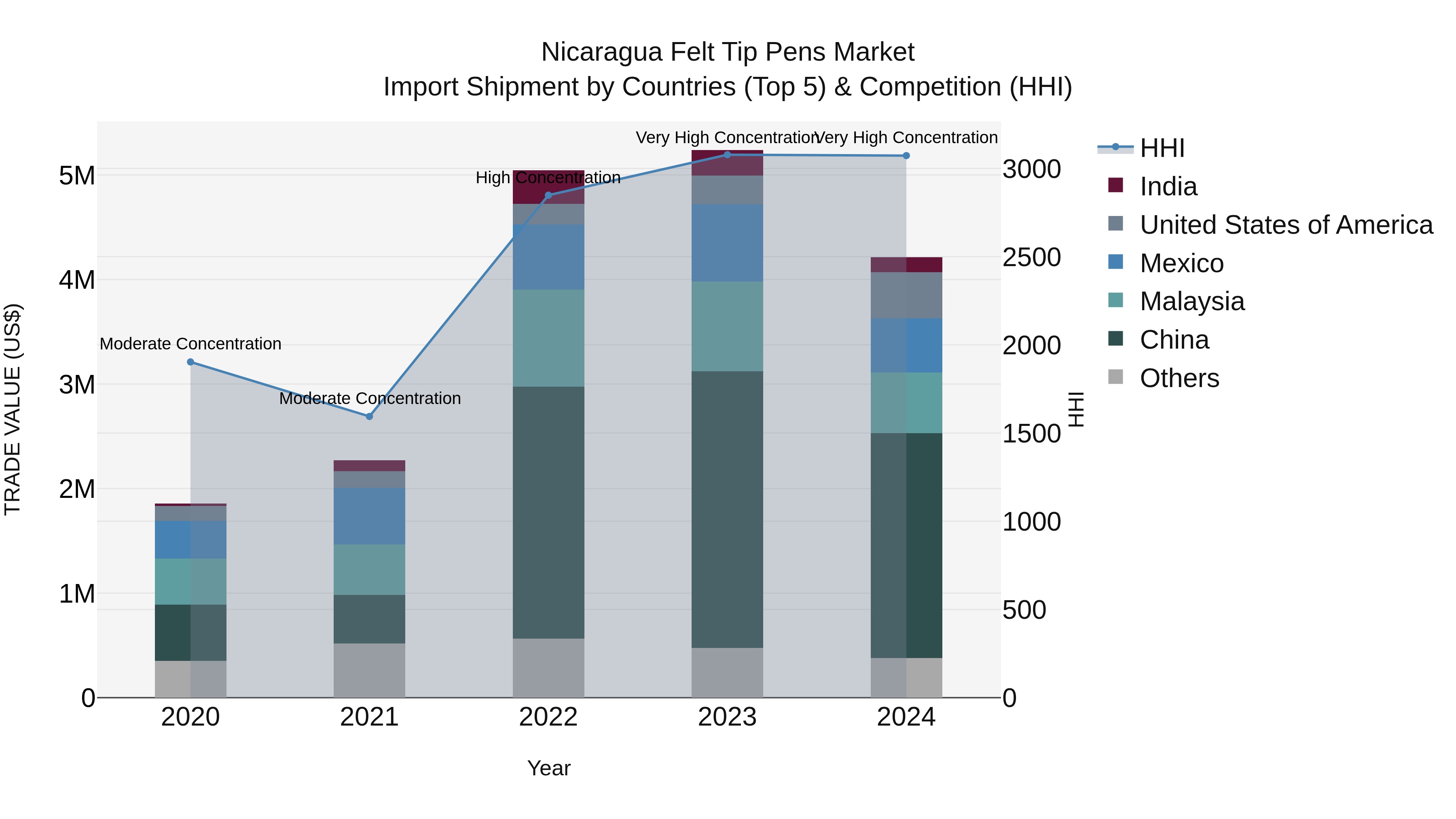 Nicaragua Felt Tip Pens Market: Top 5 Importing Countries and Market Competition (HHI) Analysis