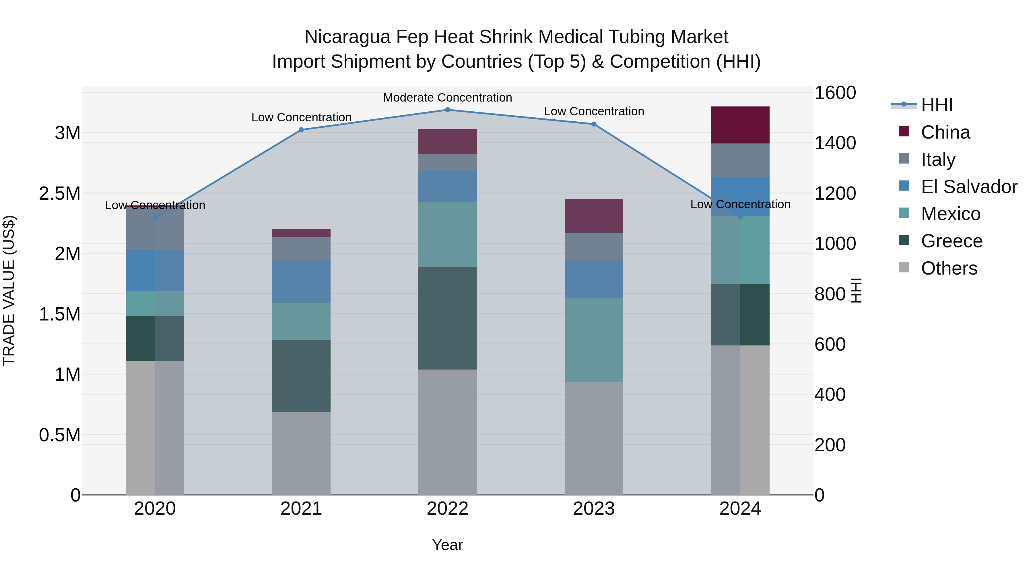 Nicaragua Fep Heat Shrink Medical Tubing Market: Top 5 Importing Countries and Market Competition (HHI) Analysis