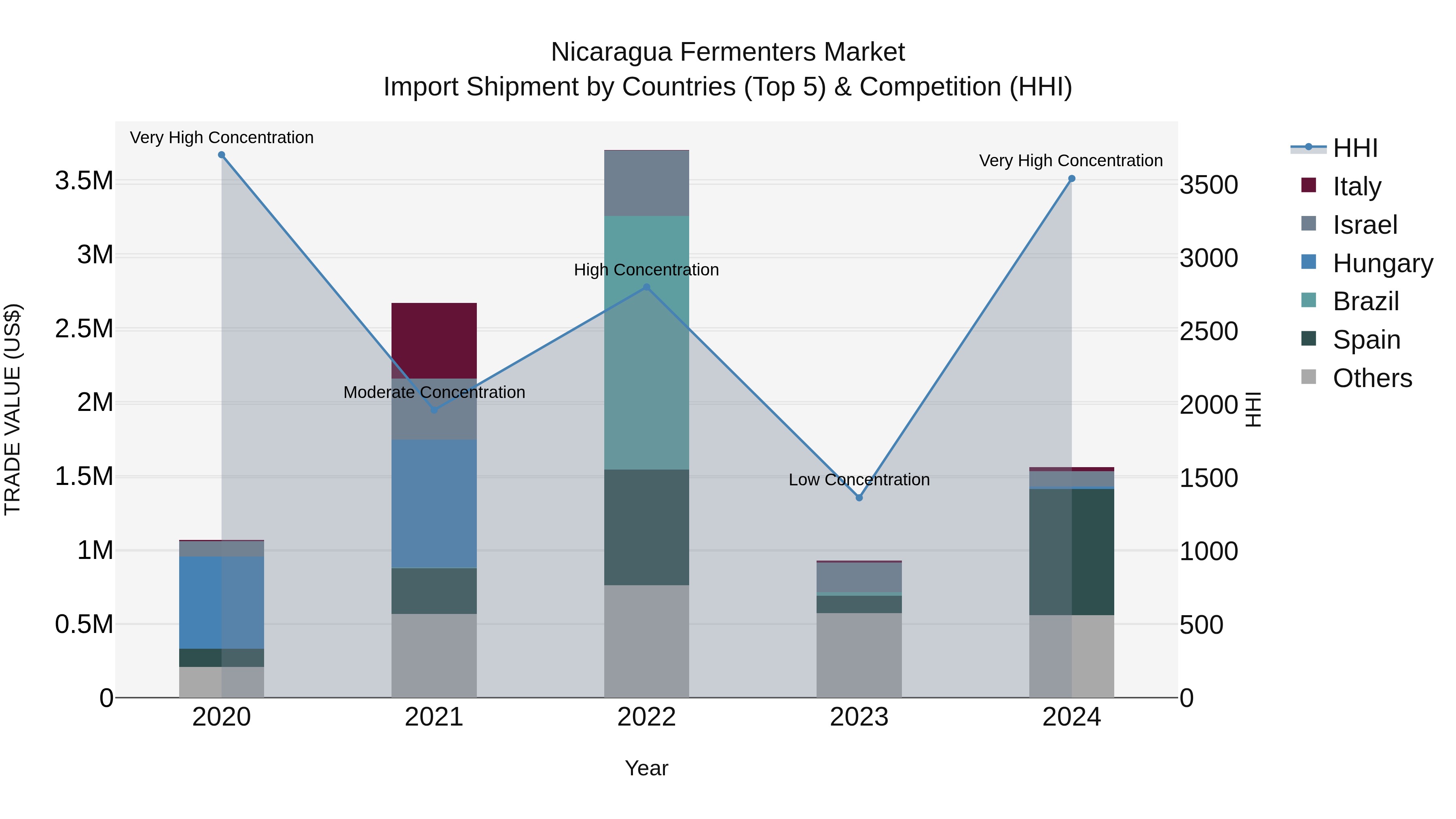 Nicaragua Fermenters Market: Top 5 Importing Countries and Market Competition (HHI) Analysis