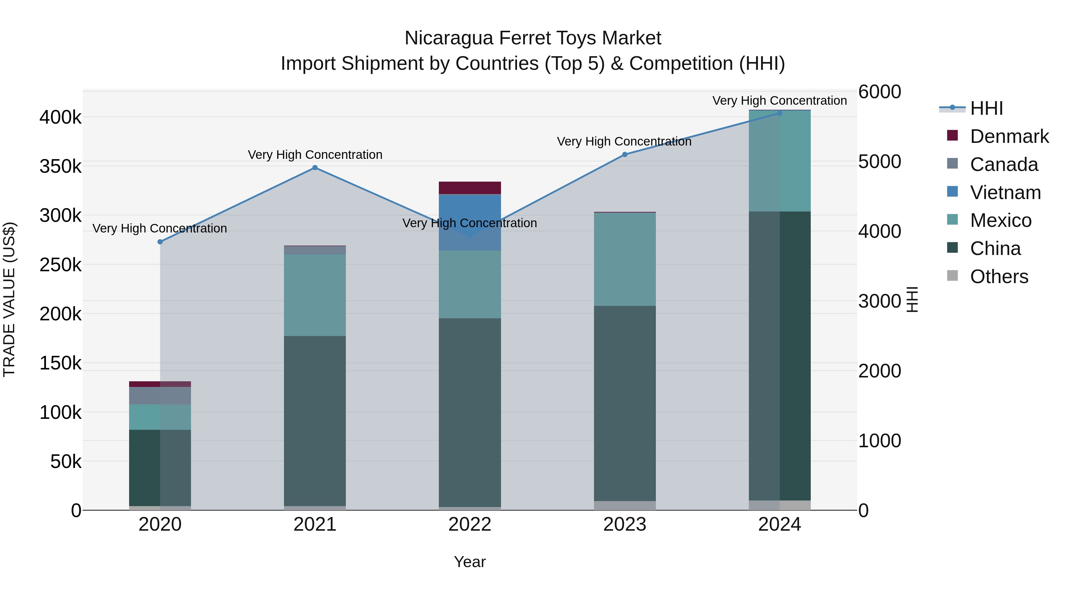 Nicaragua Ferret Toys Market: Top 5 Importing Countries and Market Competition (HHI) Analysis