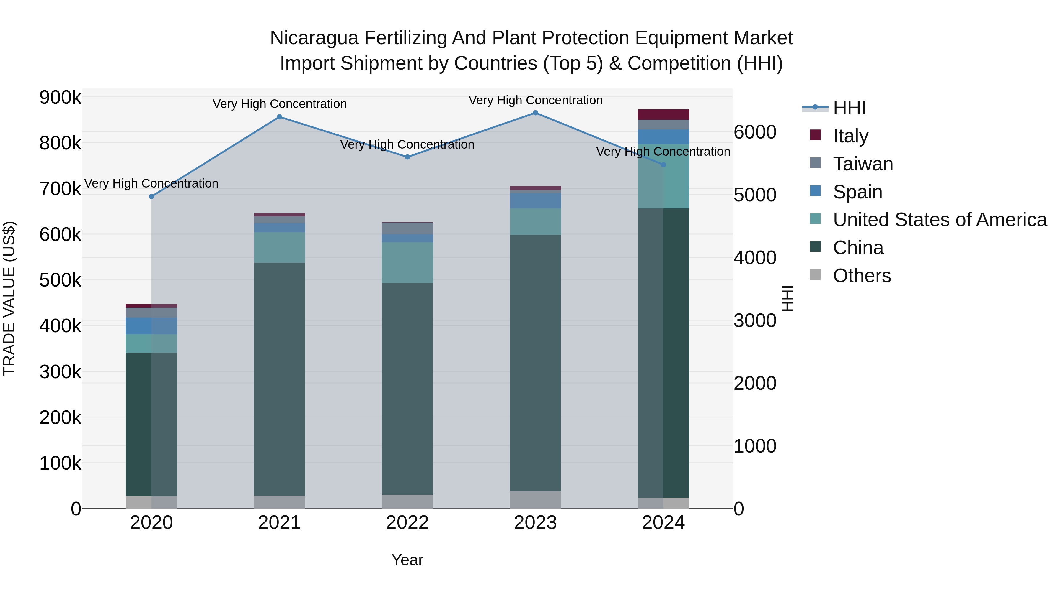 Nicaragua Fertilizing and Plant Protection Equipment Market: Top 5 Importing Countries and Market Competition (HHI) Analysis