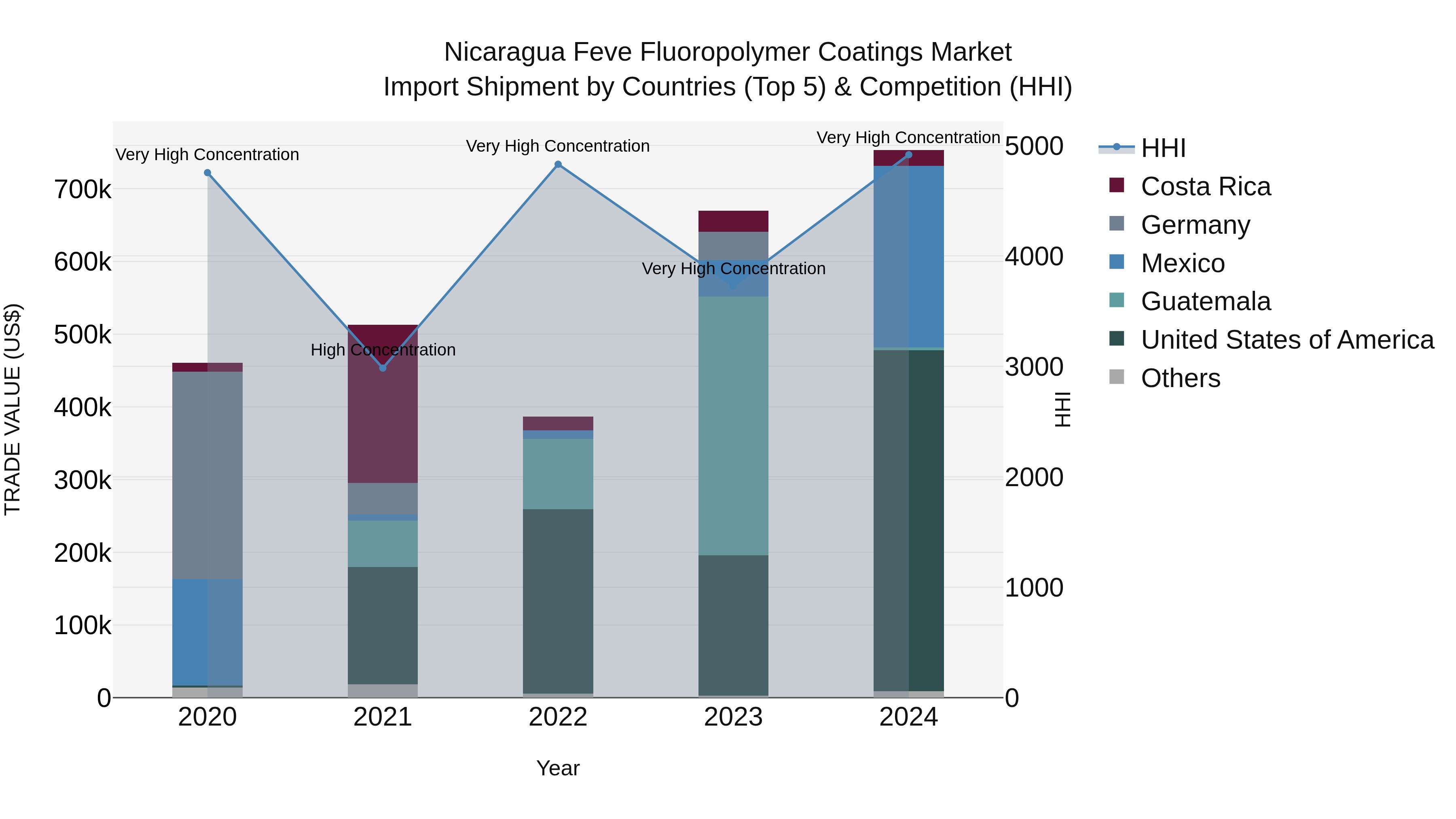 Nicaragua Feve Fluoropolymer Coatings Market: Top 5 Importing Countries and Market Competition (HHI) Analysis