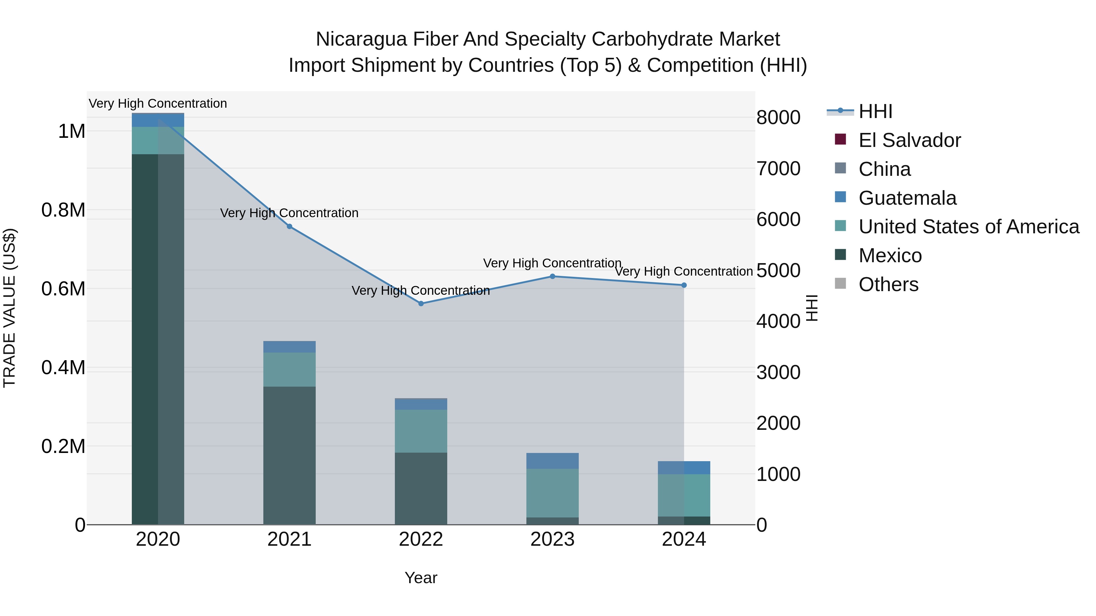 Nicaragua Fiber and Specialty Carbohydrate Market: Top 5 Importing Countries and Market Competition (HHI) Analysis