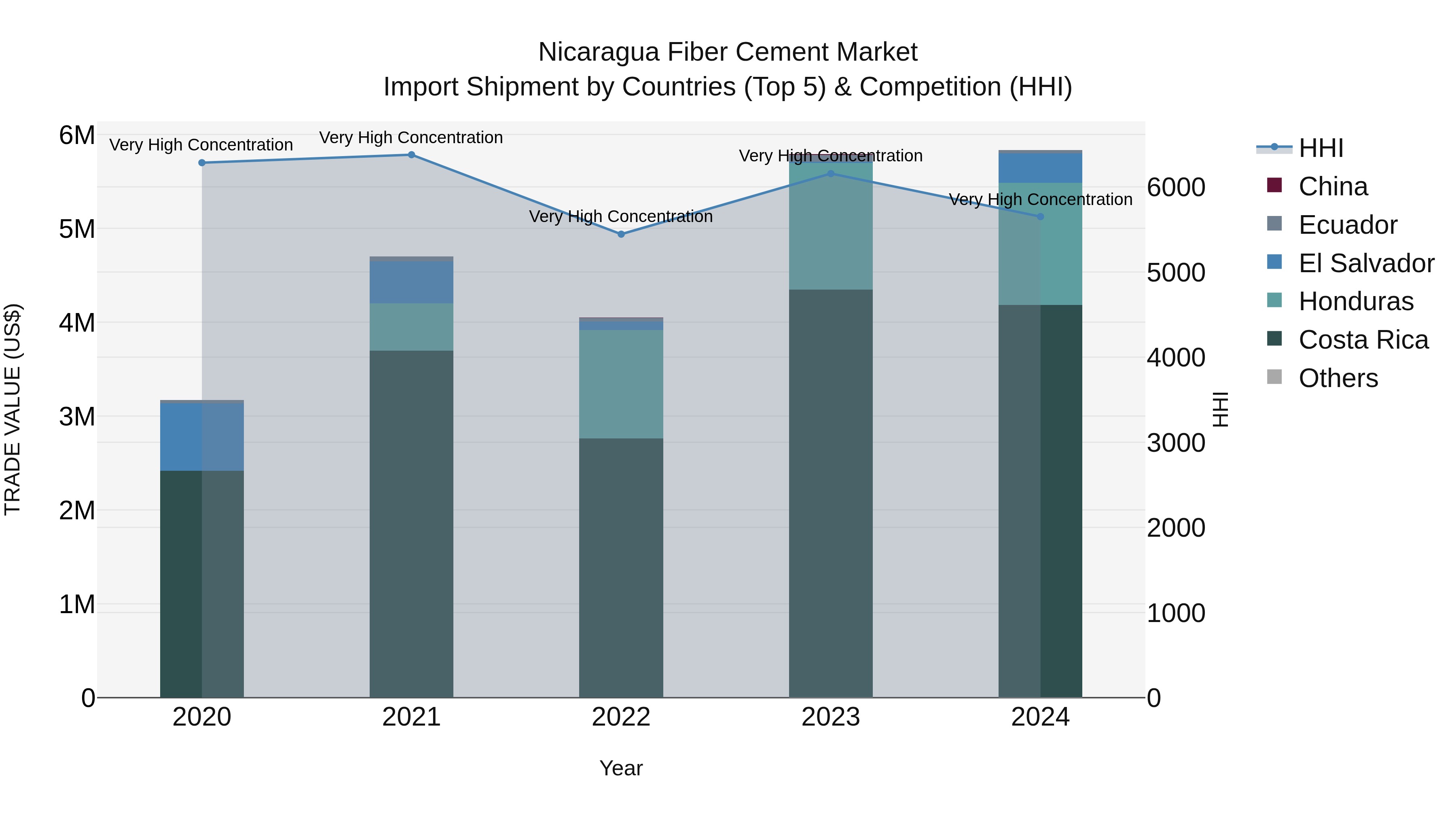 Nicaragua Fiber Cement Market: Top 5 Importing Countries and Market Competition (HHI) Analysis