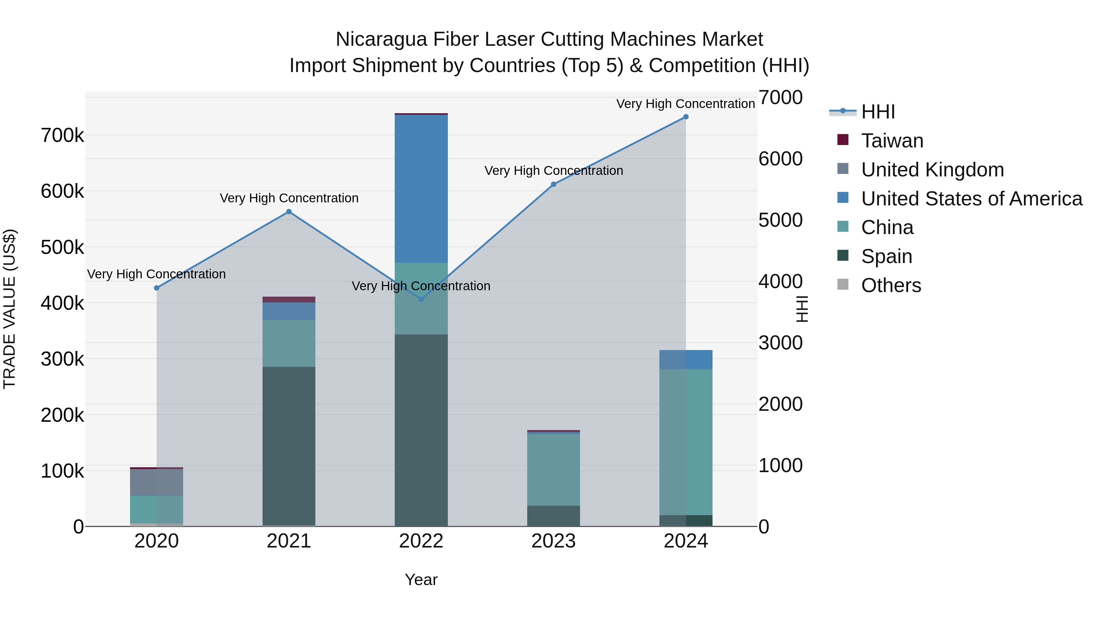 Nicaragua Fiber Laser Cutting Machines Market: Top 5 Importing Countries and Market Competition (HHI) Analysis
