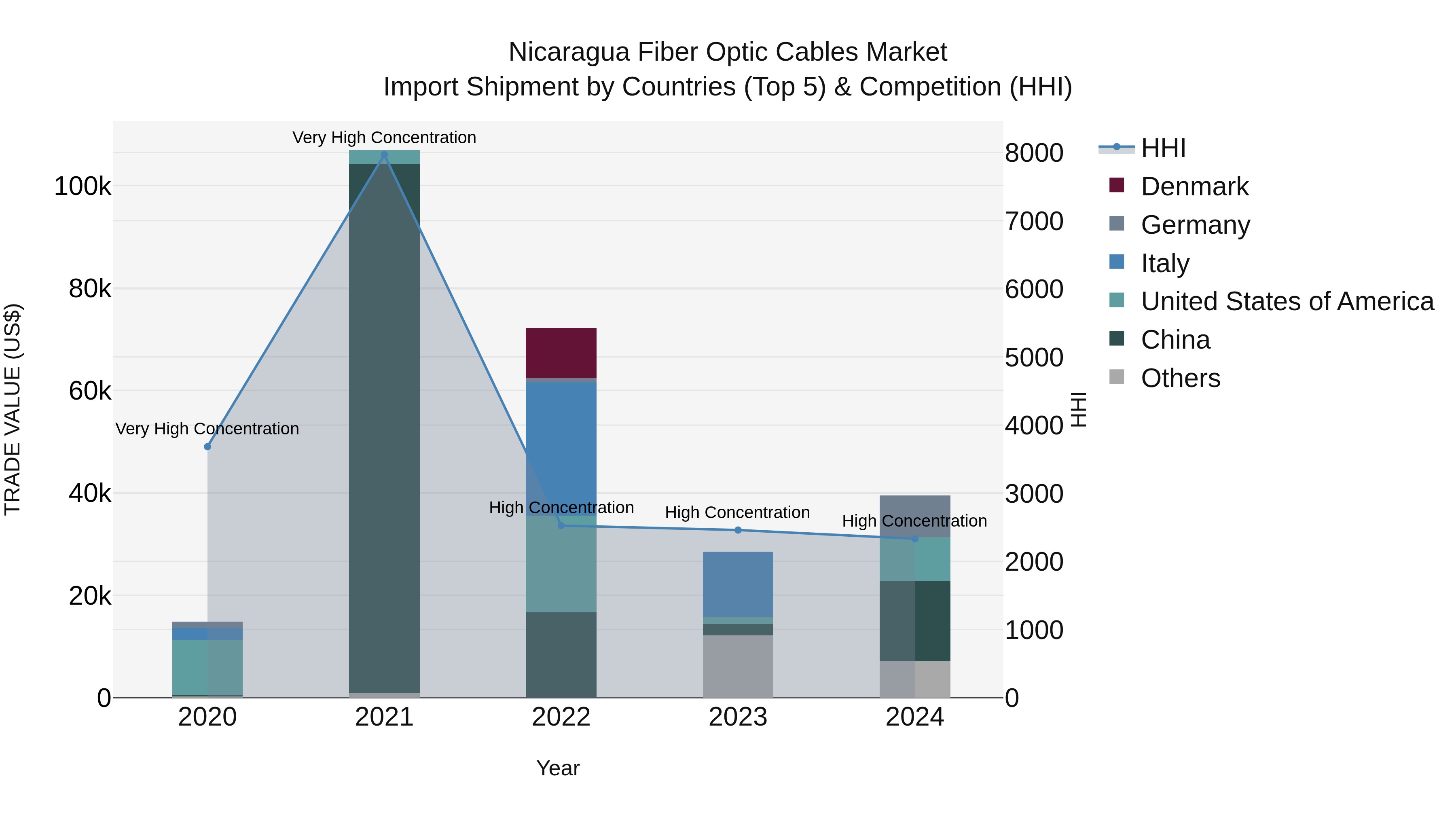 Nicaragua Fiber Optic Cables Market: Top 5 Importing Countries and Market Competition (HHI) Analysis