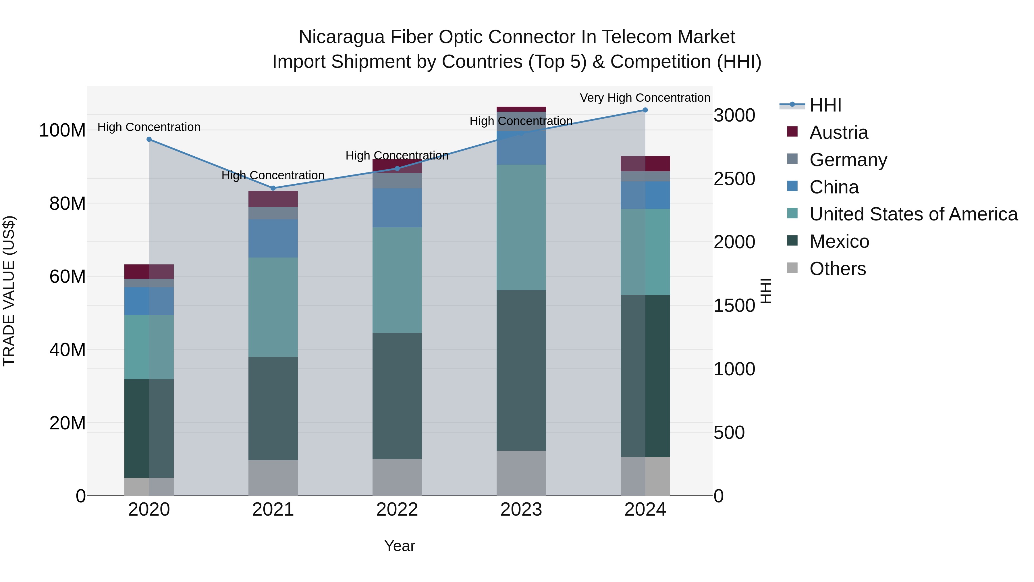 Nicaragua Fiber Optic Connector in Telecom Market: Top 5 Importing Countries and Market Competition (HHI) Analysis
