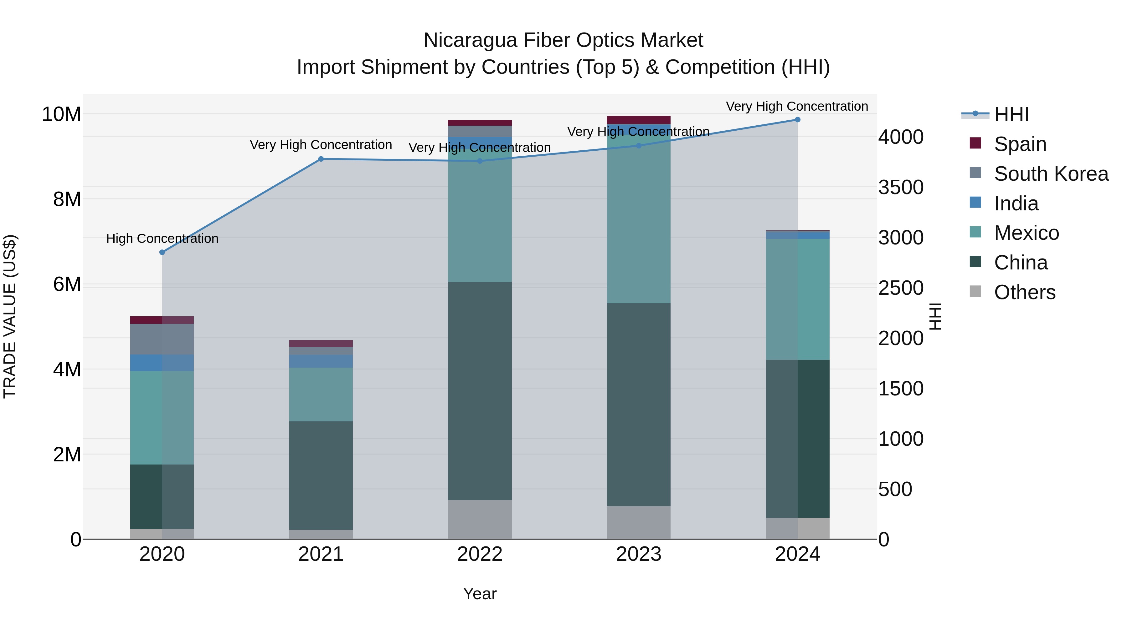 Nicaragua Fiber Optics Market: Top 5 Importing Countries and Market Competition (HHI) Analysis