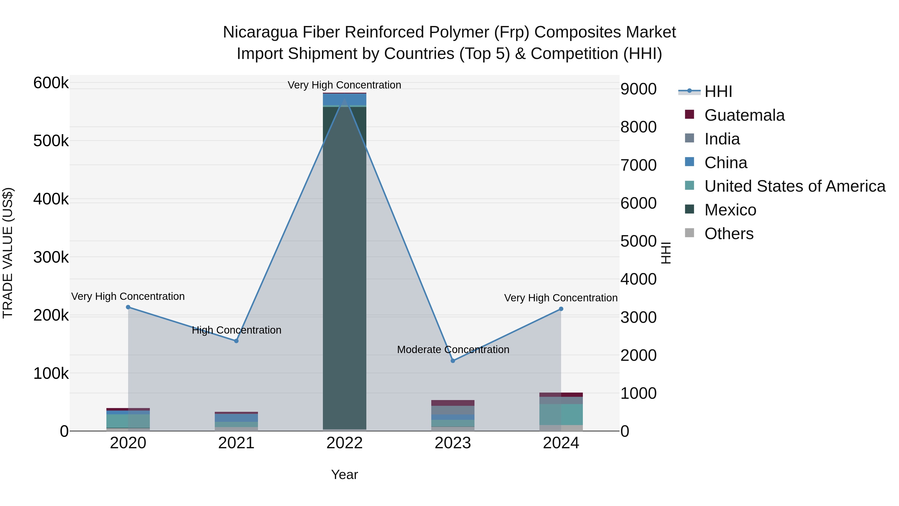 Nicaragua Fiber Reinforced Polymer (Frp) Composites Market: Top 5 Importing Countries and Market Competition (HHI) Analysis