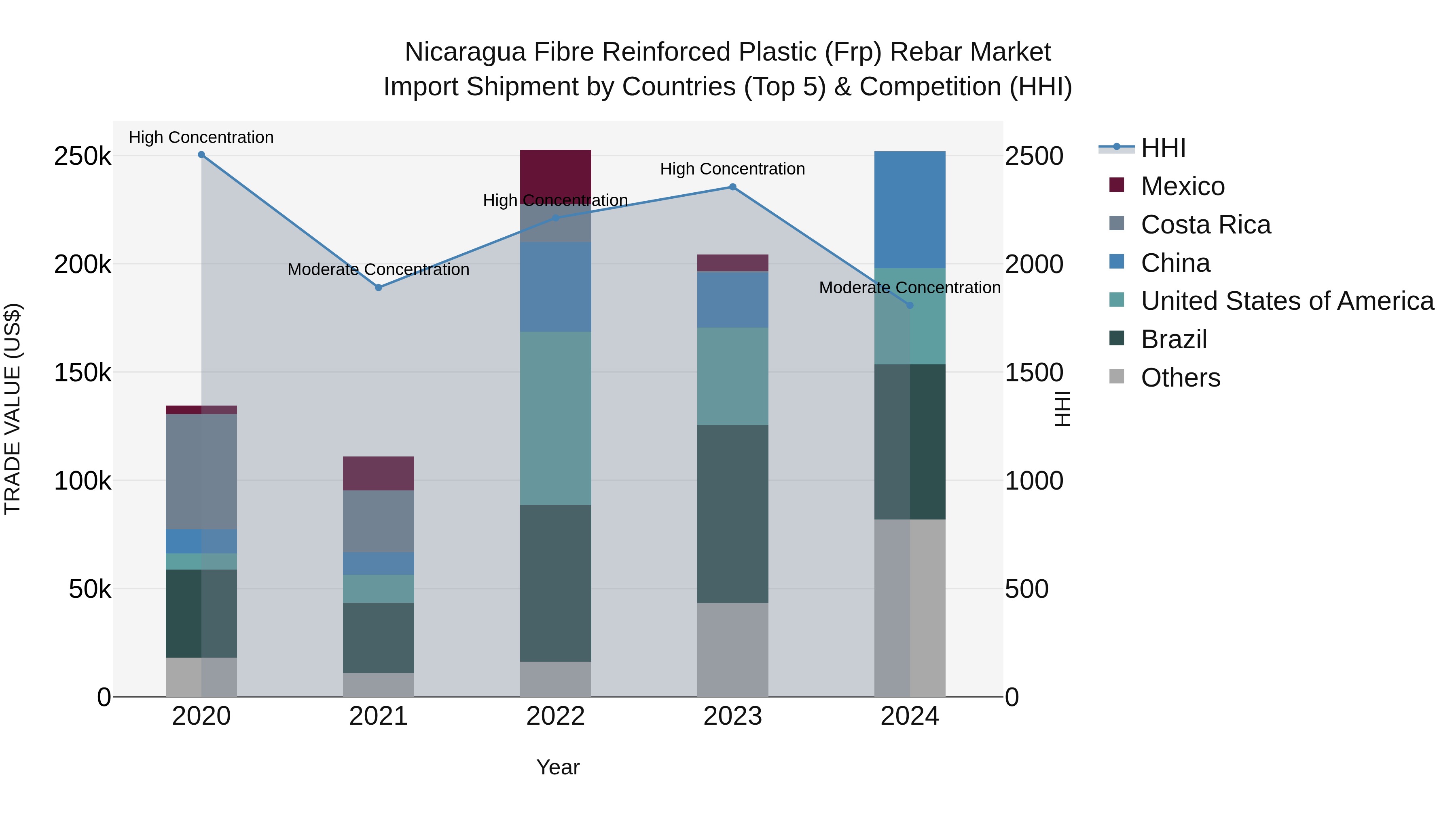 Nicaragua Fibre Reinforced Plastic (Frp) Rebar Market: Top 5 Importing Countries and Market Competition (HHI) Analysis