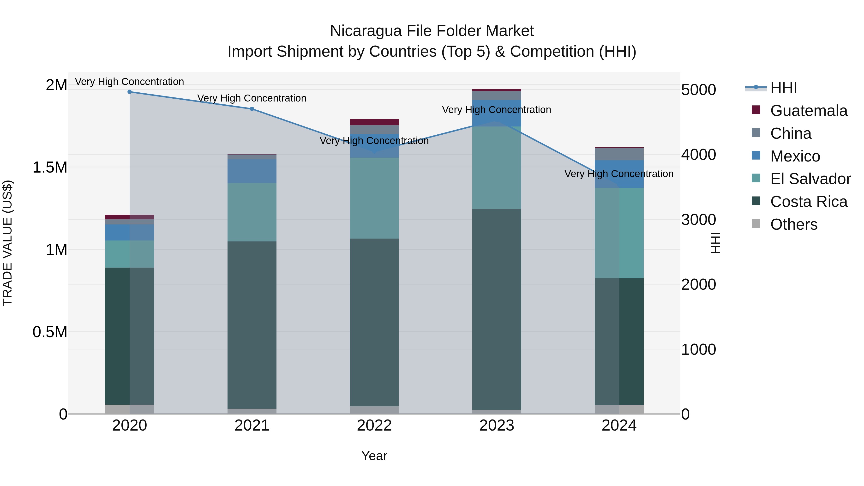 Nicaragua File Folder Market: Top 5 Importing Countries and Market Competition (HHI) Analysis