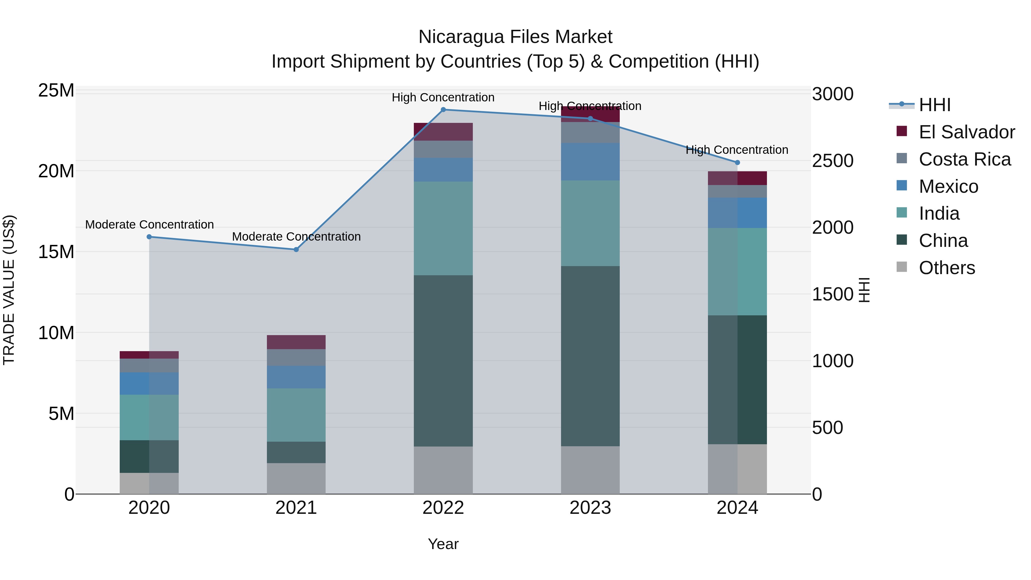 Nicaragua Files Market: Top 5 Importing Countries and Market Competition (HHI) Analysis
