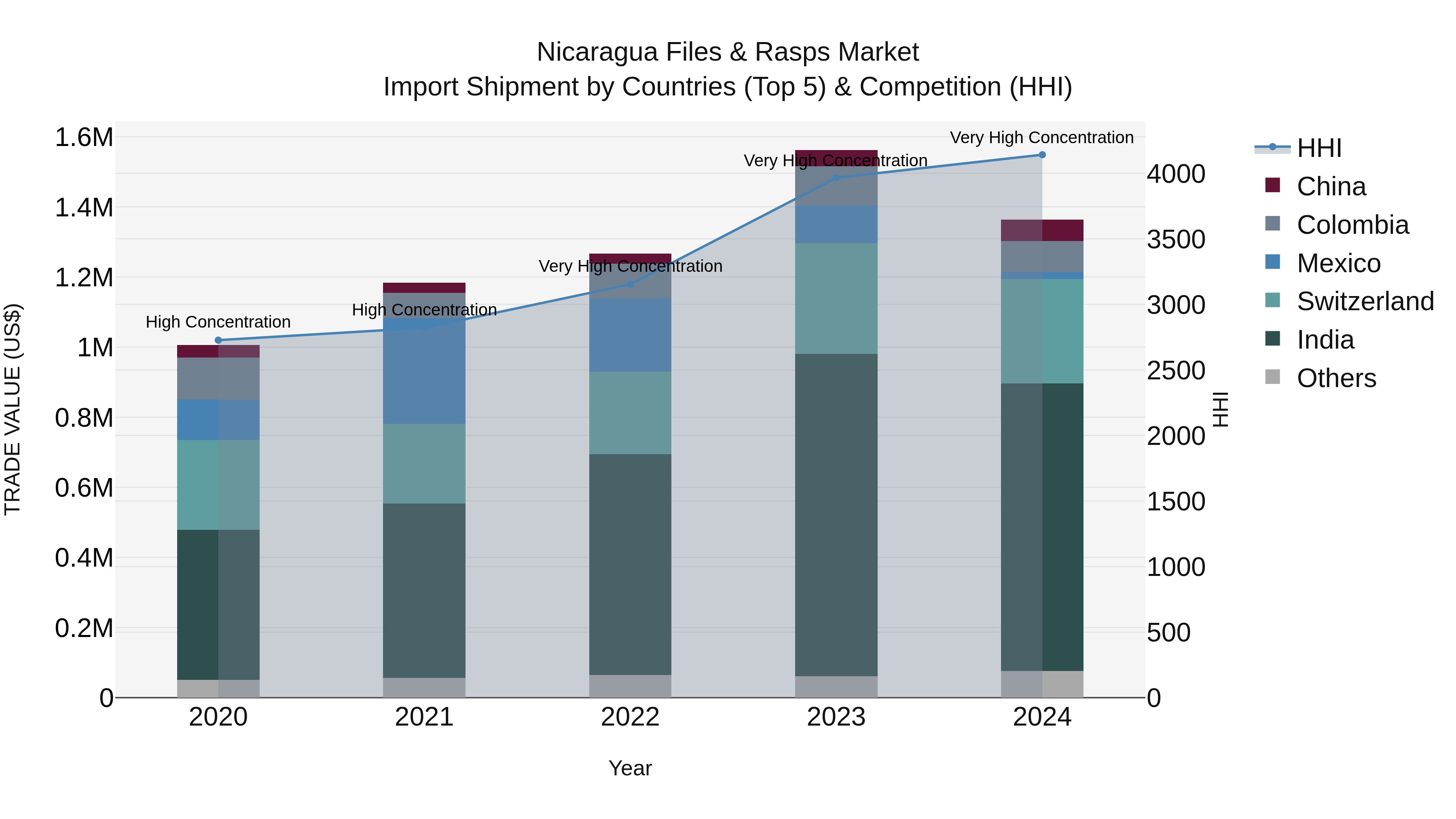 Nicaragua Files & Rasps Market: Top 5 Importing Countries and Market Competition (HHI) Analysis