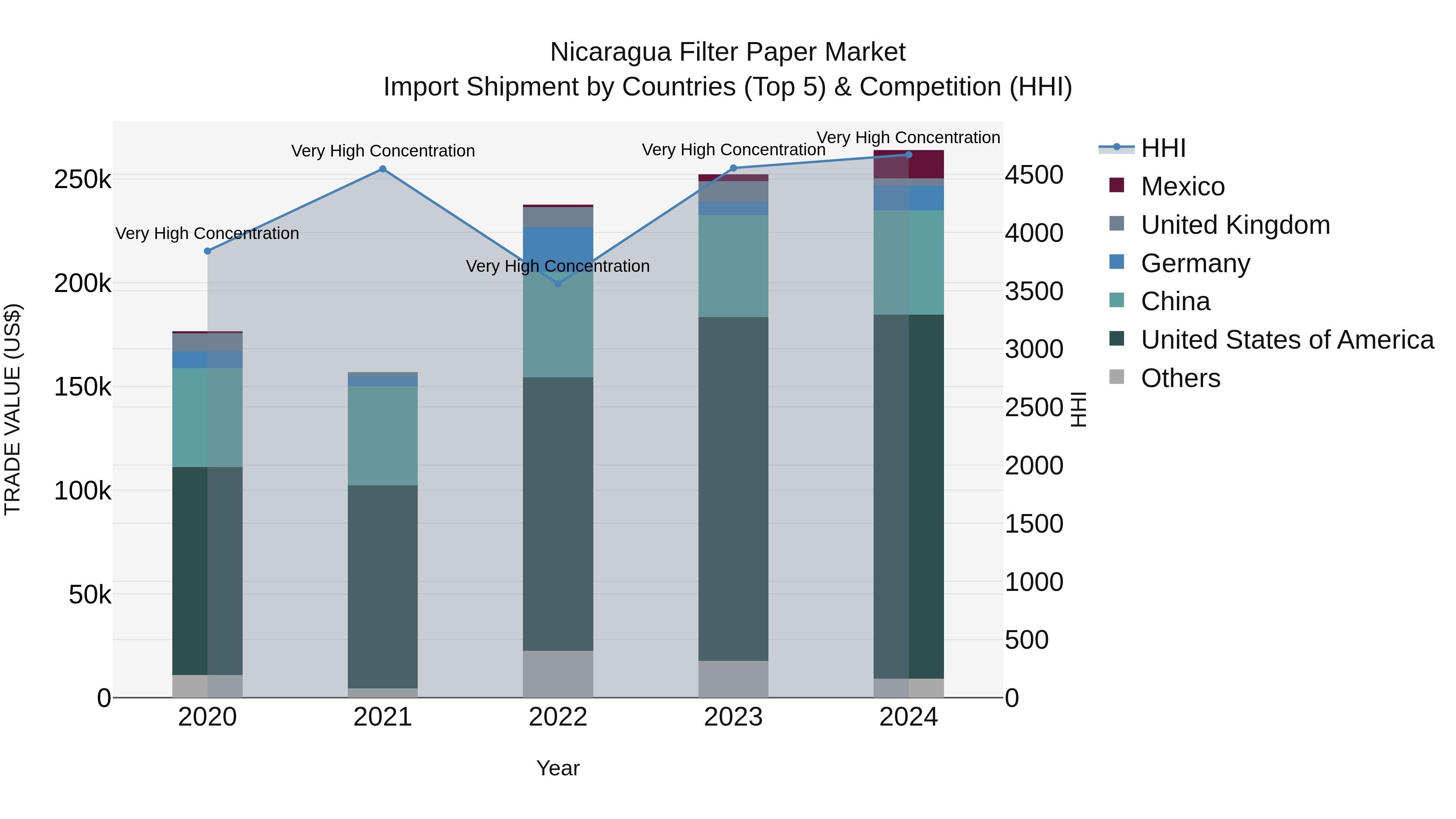 Nicaragua Filter Paper Market: Top 5 Importing Countries and Market Competition (HHI) Analysis