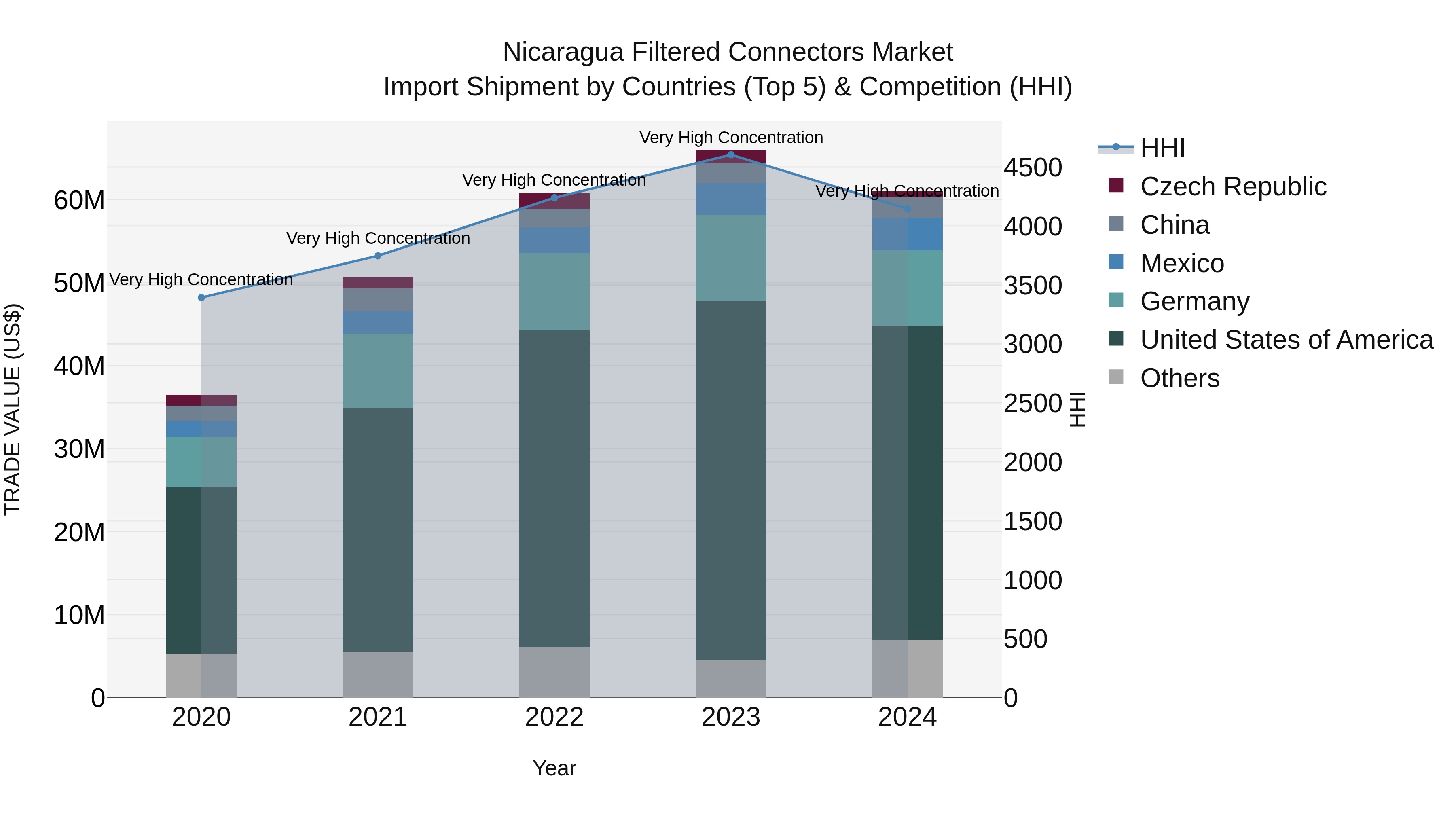 Nicaragua Filtered Connectors Market: Top 5 Importing Countries and Market Competition (HHI) Analysis