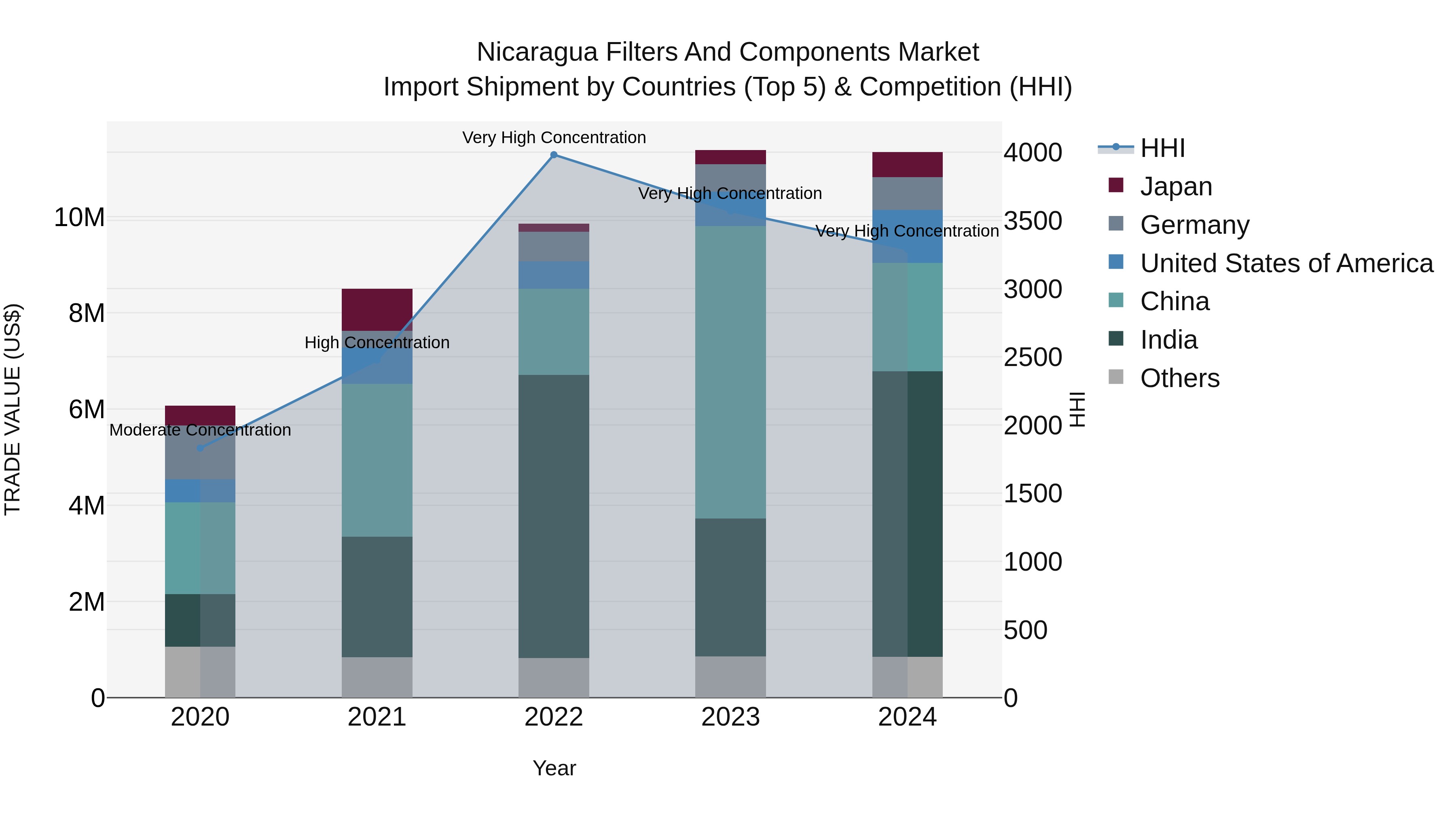 Nicaragua Filters and Components Market: Top 5 Importing Countries and Market Competition (HHI) Analysis