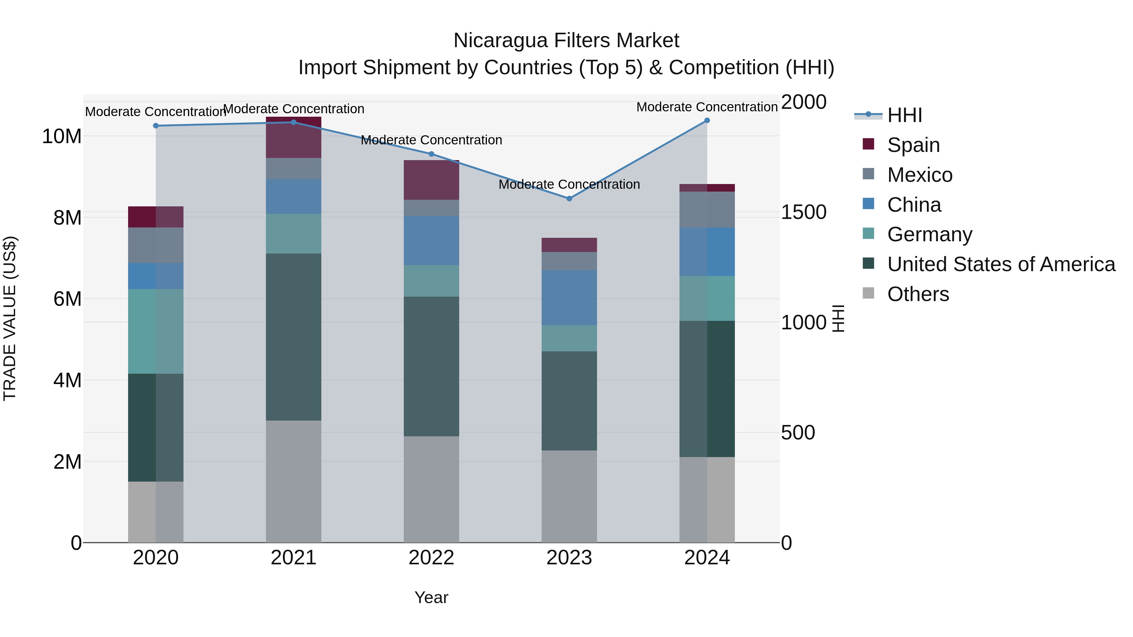 Nicaragua Filters Market: Top 5 Importing Countries and Market Competition (HHI) Analysis